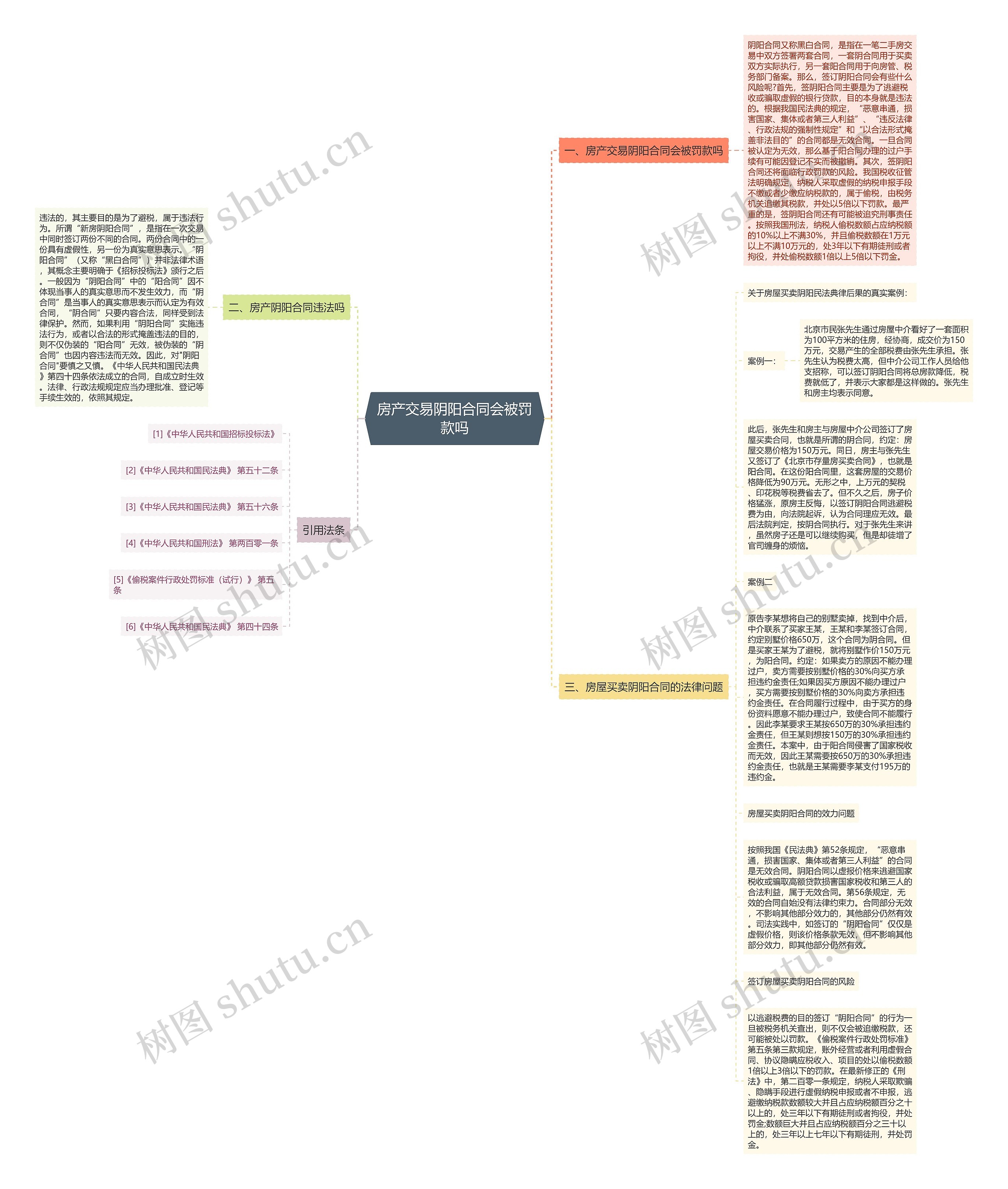 房产交易阴阳合同会被罚款吗思维导图