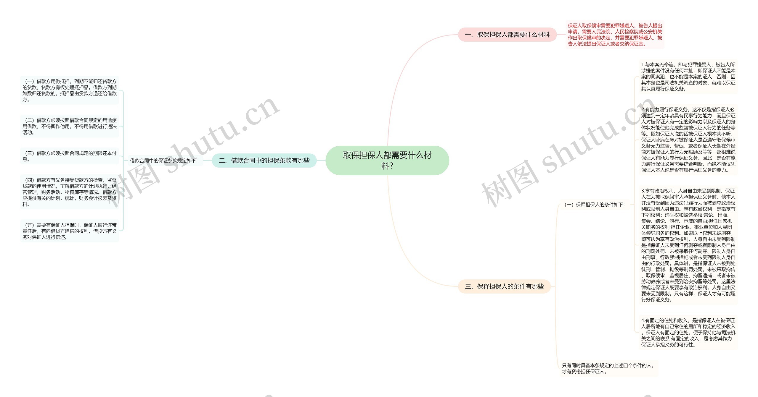 取保担保人都需要什么材料?思维导图