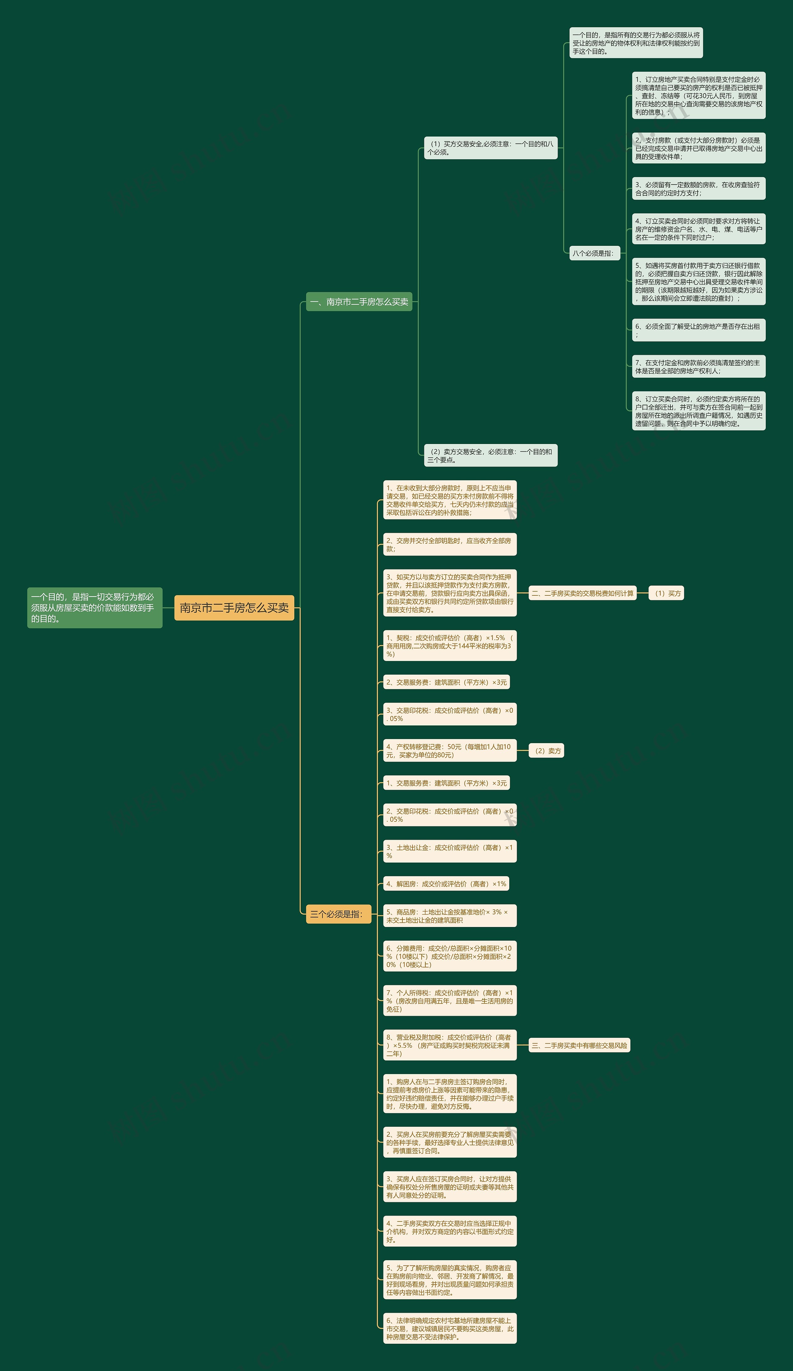 南京市二手房怎么买卖思维导图