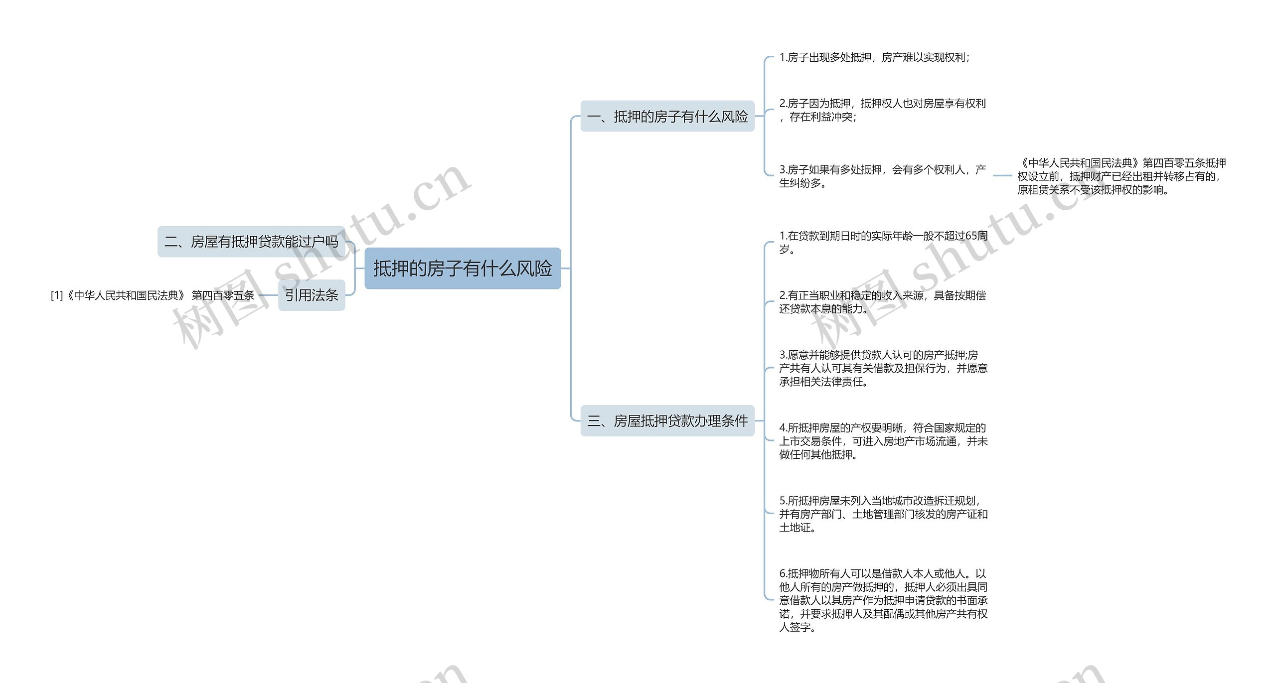 抵押的房子有什么风险思维导图