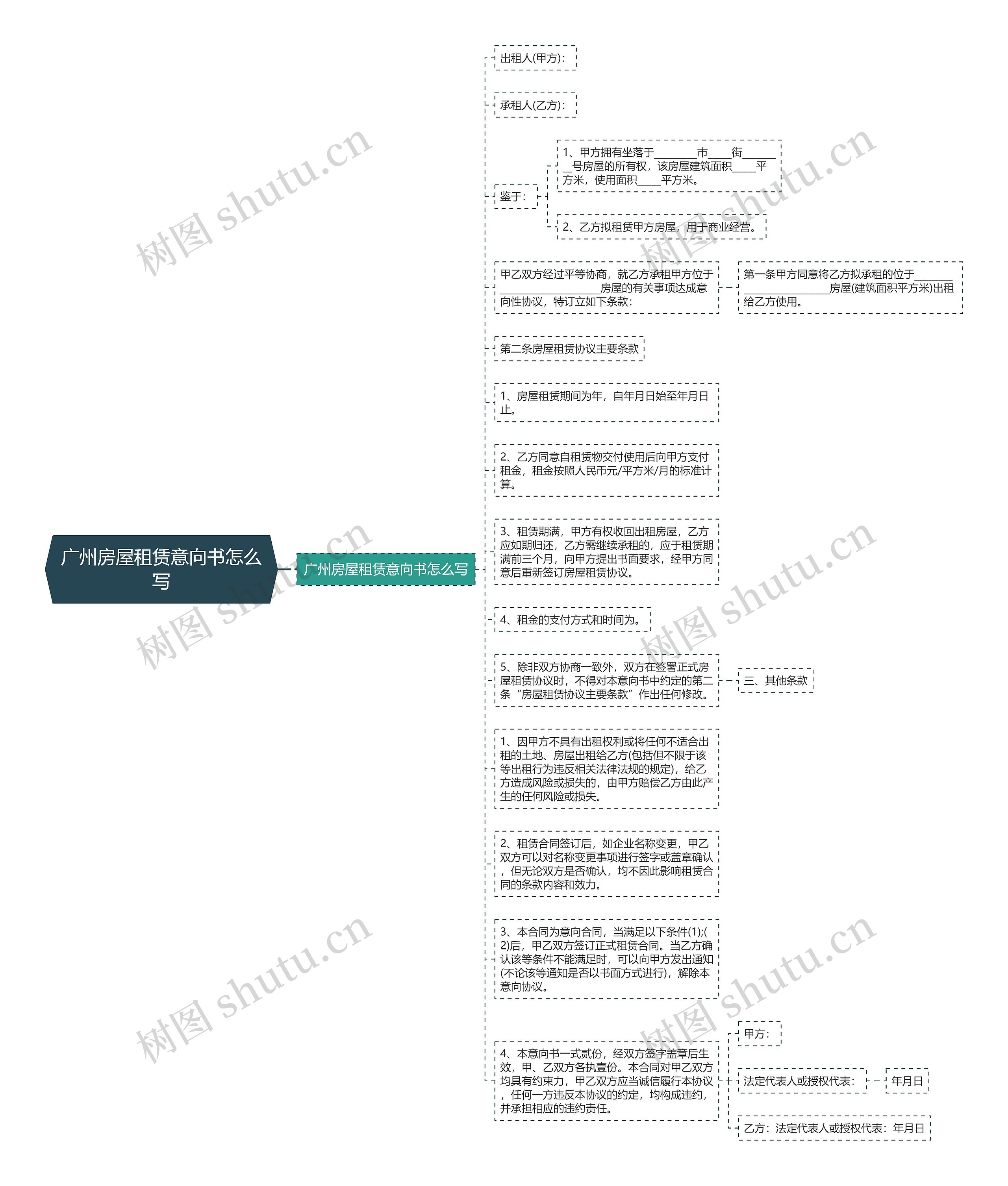 广州房屋租赁意向书怎么写思维导图