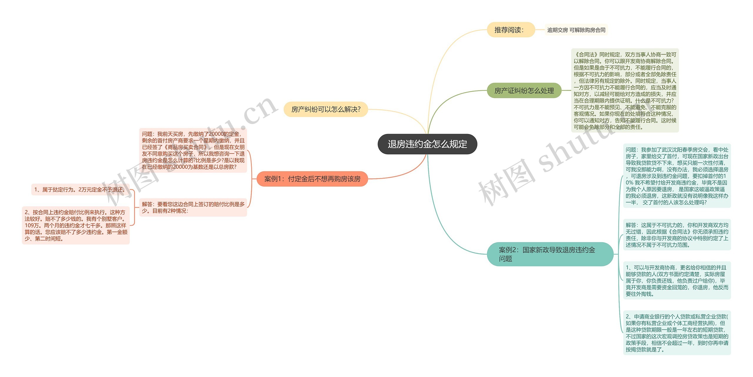 退房违约金怎么规定思维导图