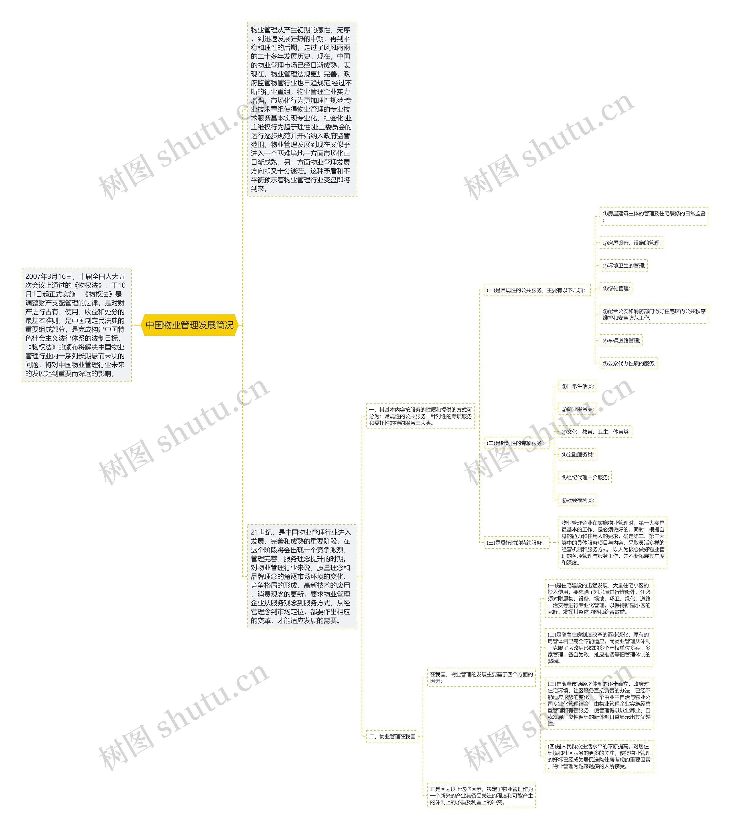 中国物业管理发展简况思维导图