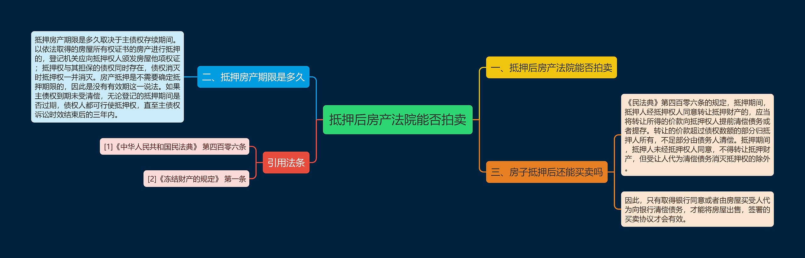 抵押后房产法院能否拍卖