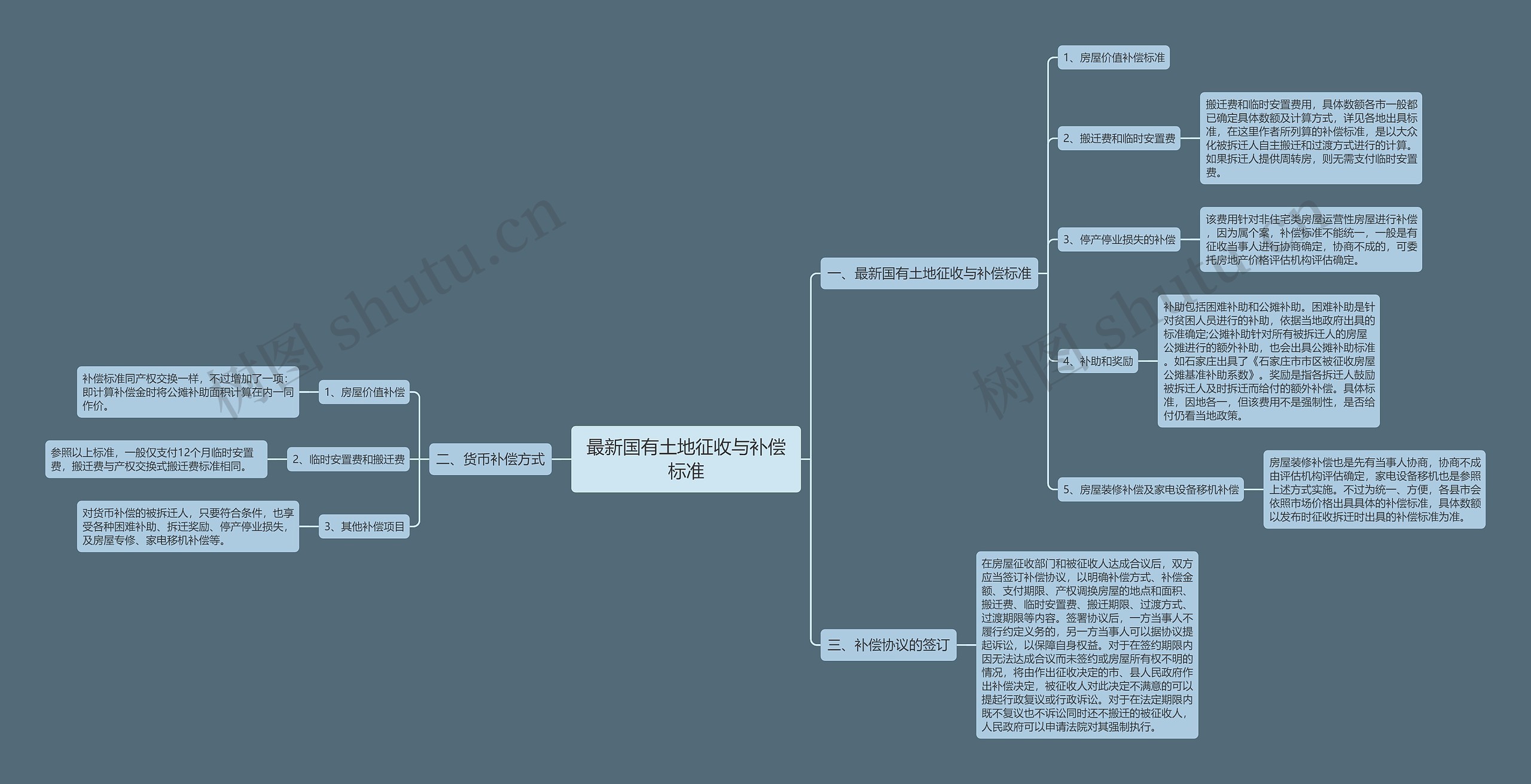 最新国有土地征收与补偿标准思维导图