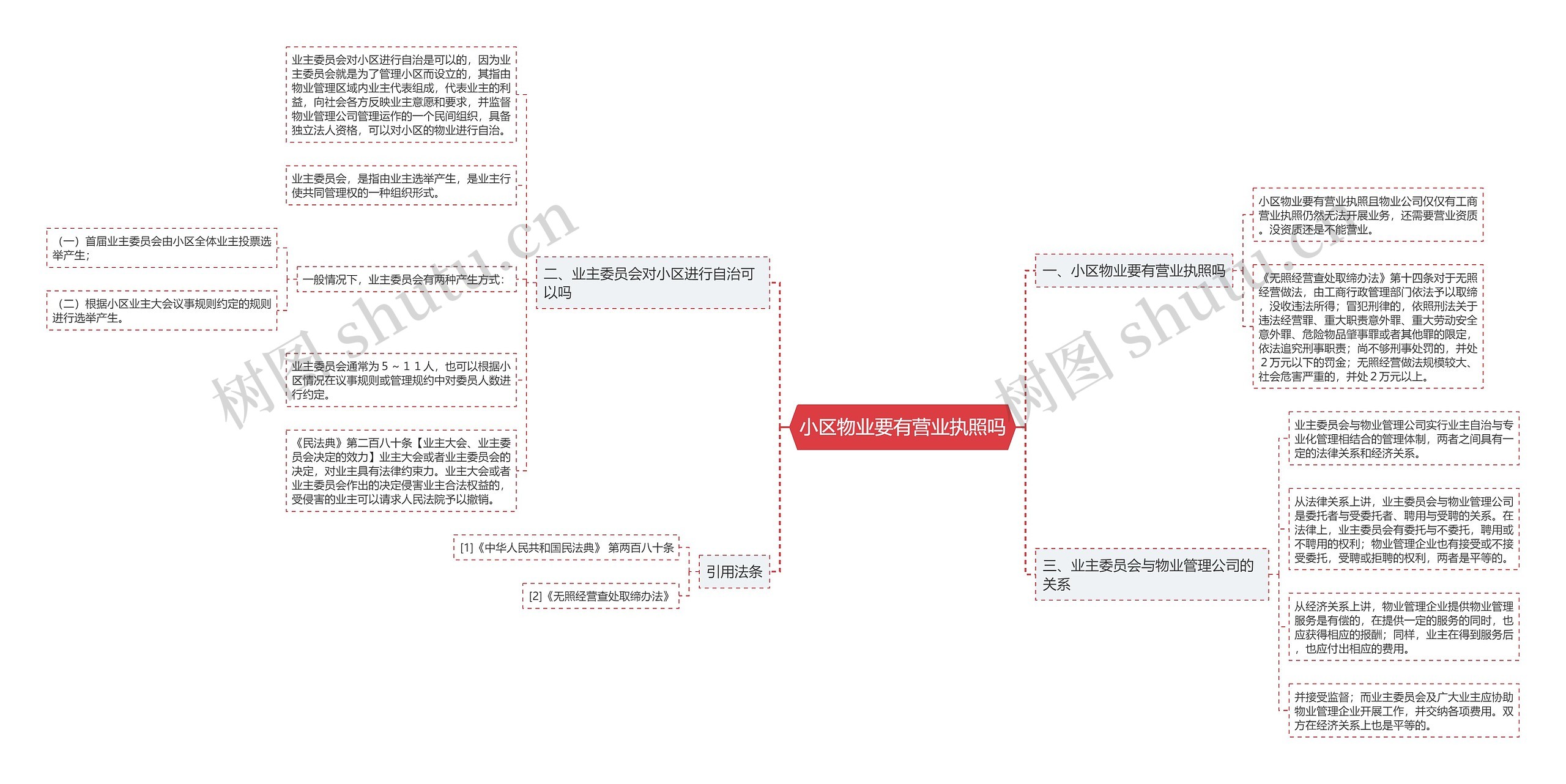 小区物业要有营业执照吗