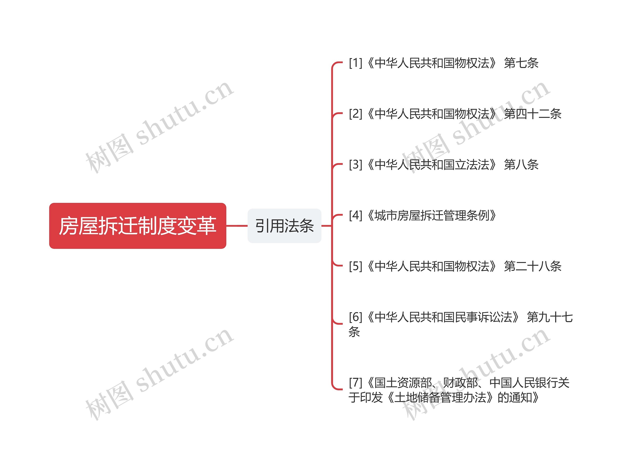 房屋拆迁制度变革思维导图