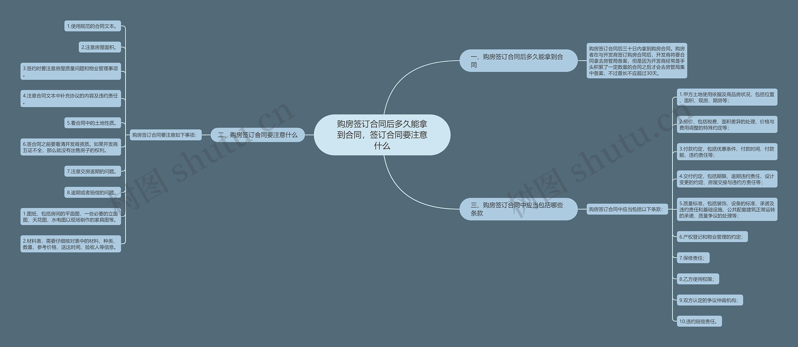 购房签订合同后多久能拿到合同，签订合同要注意什么思维导图