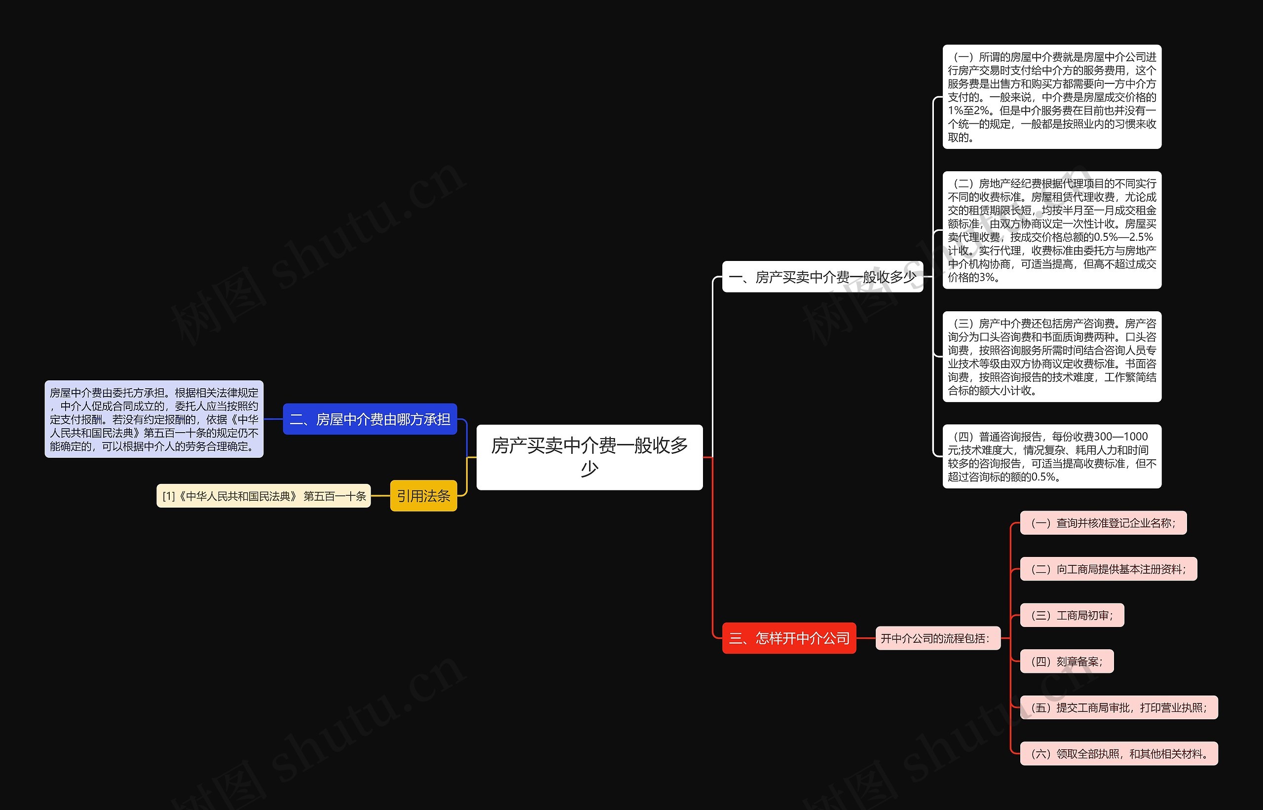 房产买卖中介费一般收多少思维导图