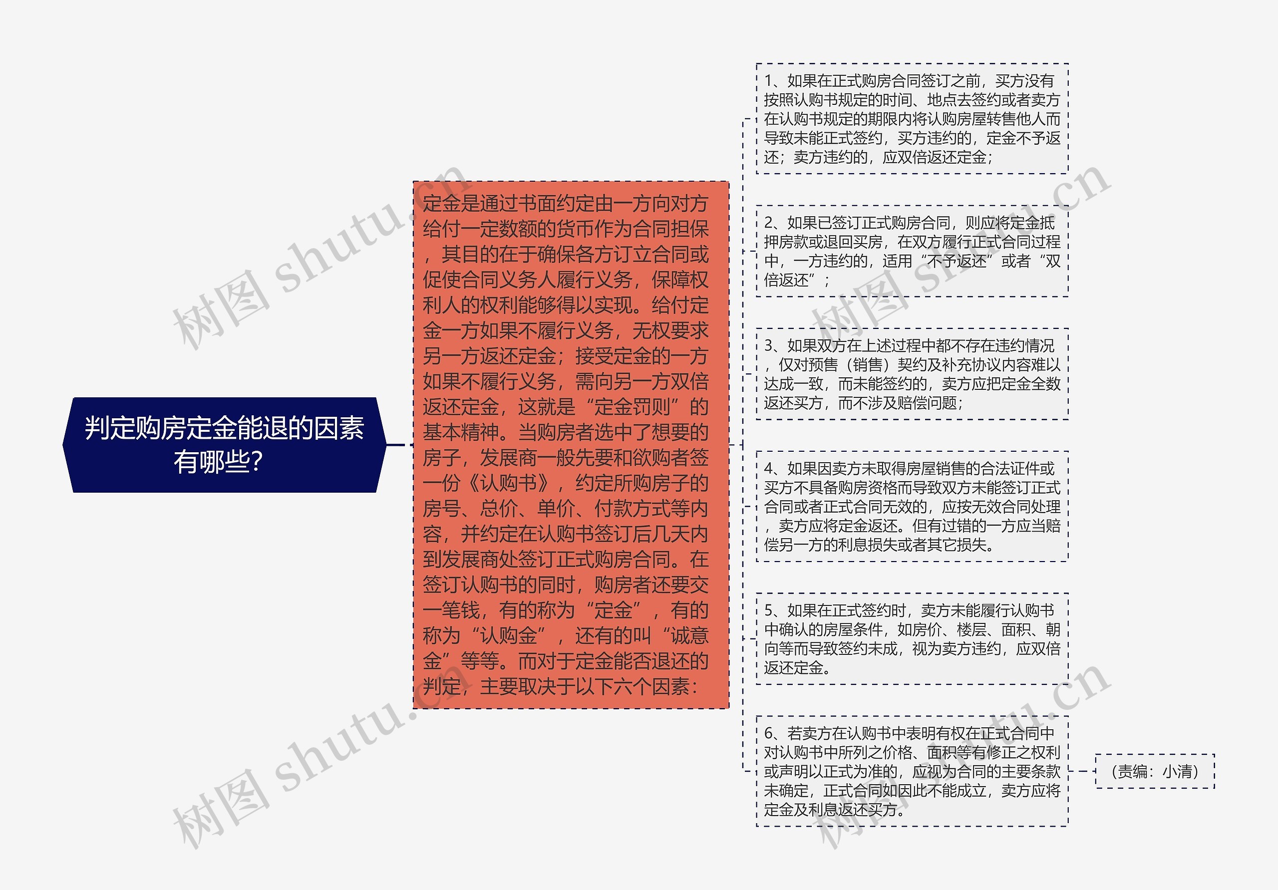 判定购房定金能退的因素有哪些？思维导图