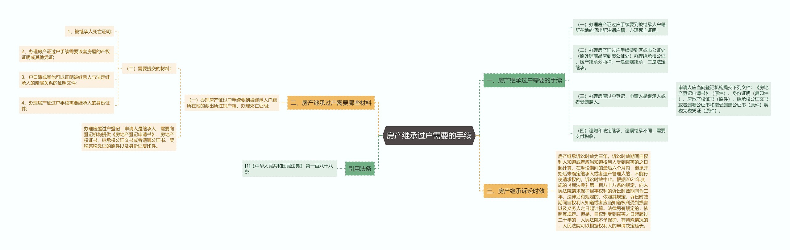 房产继承过户需要的手续