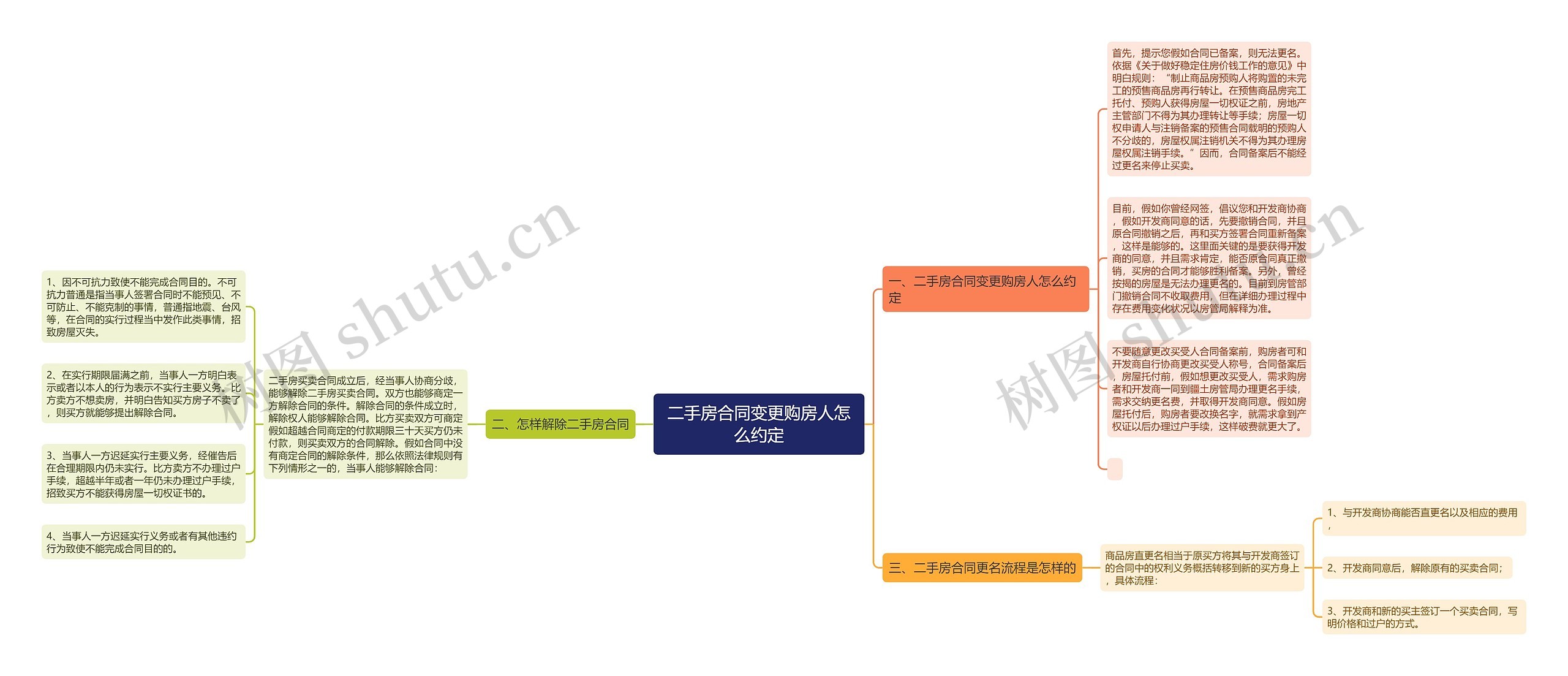 二手房合同变更购房人怎么约定