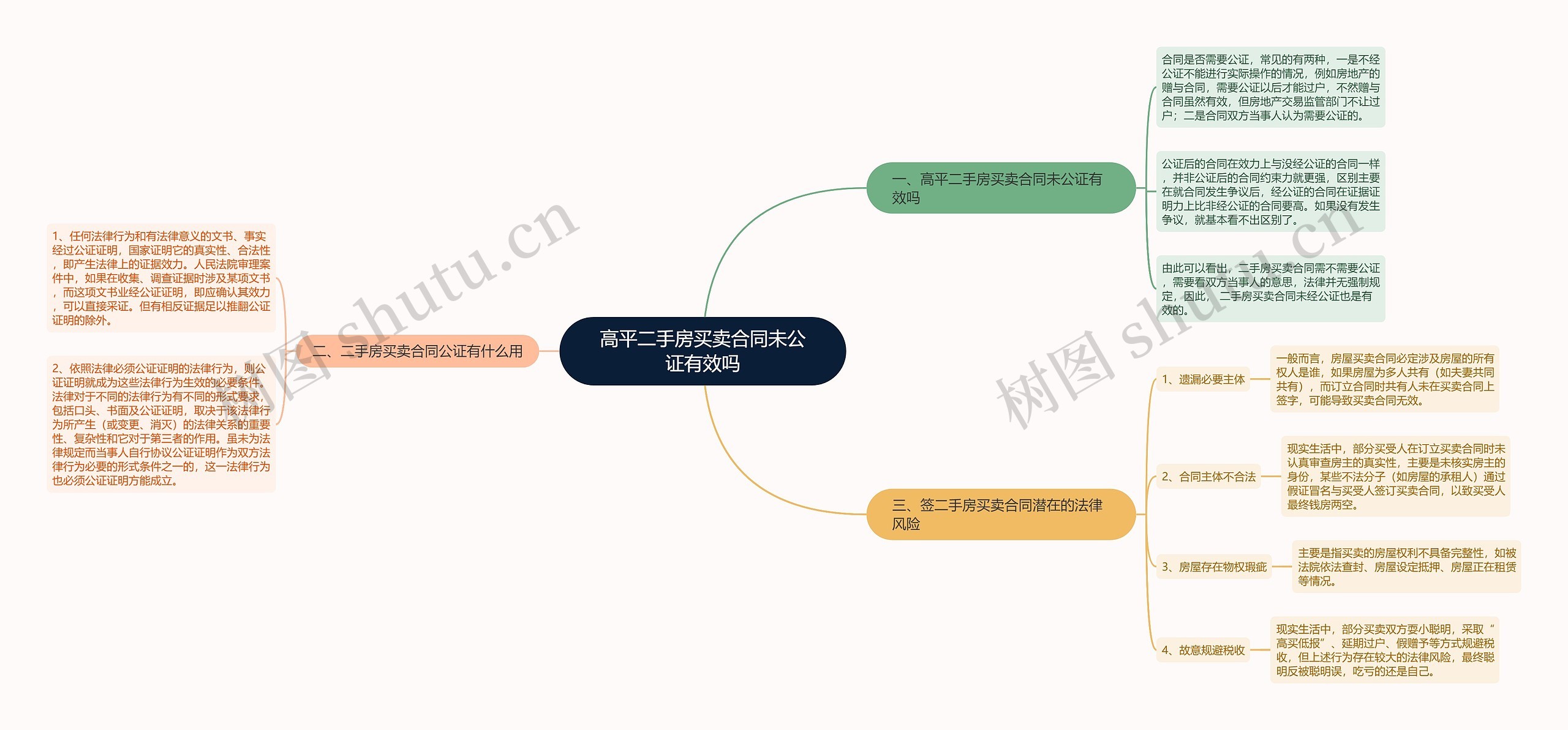 高平二手房买卖合同未公证有效吗思维导图