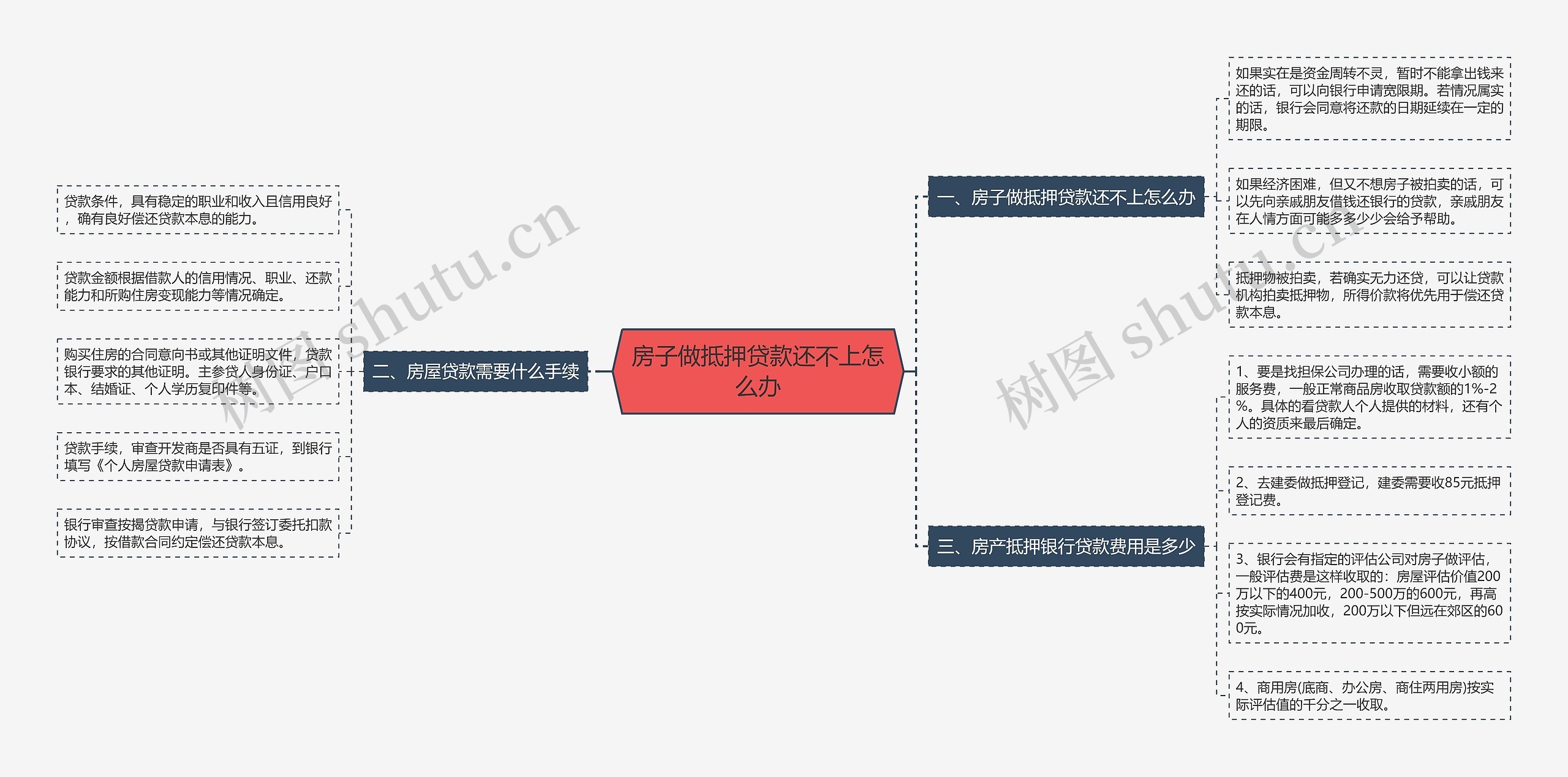 房子做抵押贷款还不上怎么办思维导图