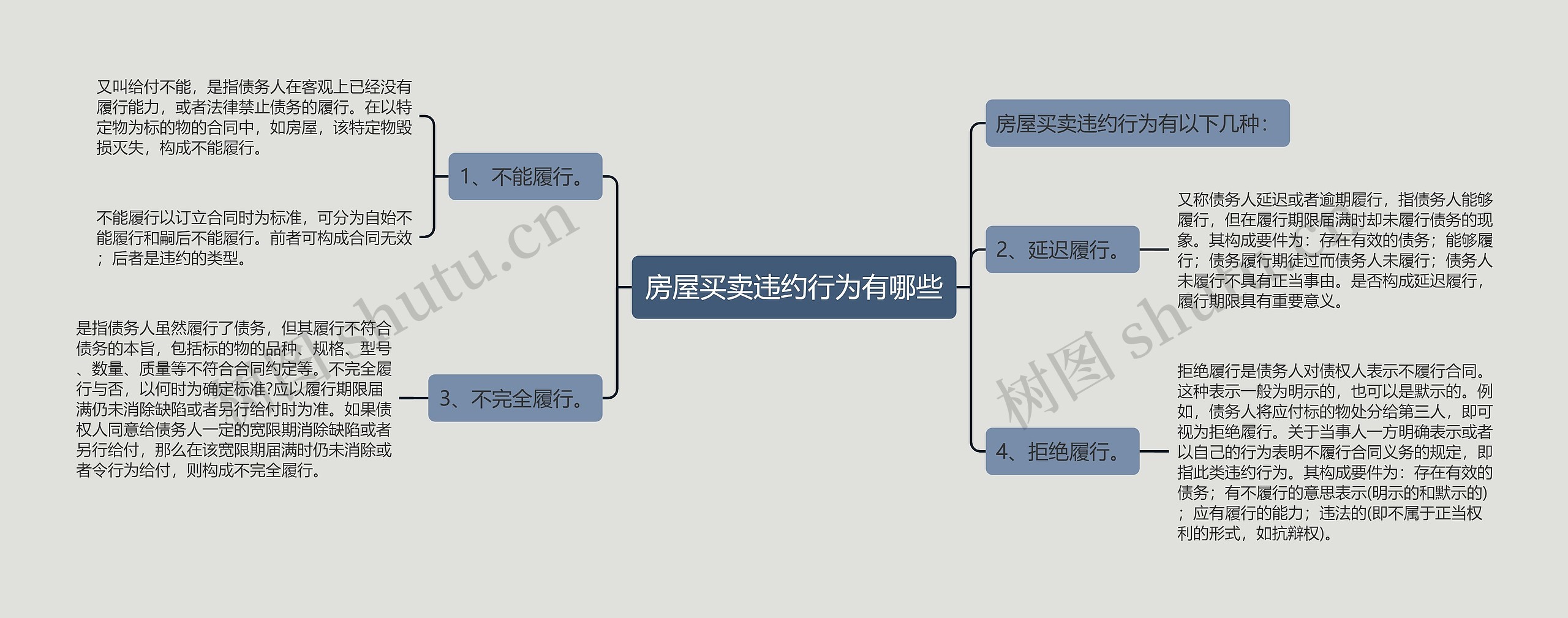 房屋买卖违约行为有哪些思维导图