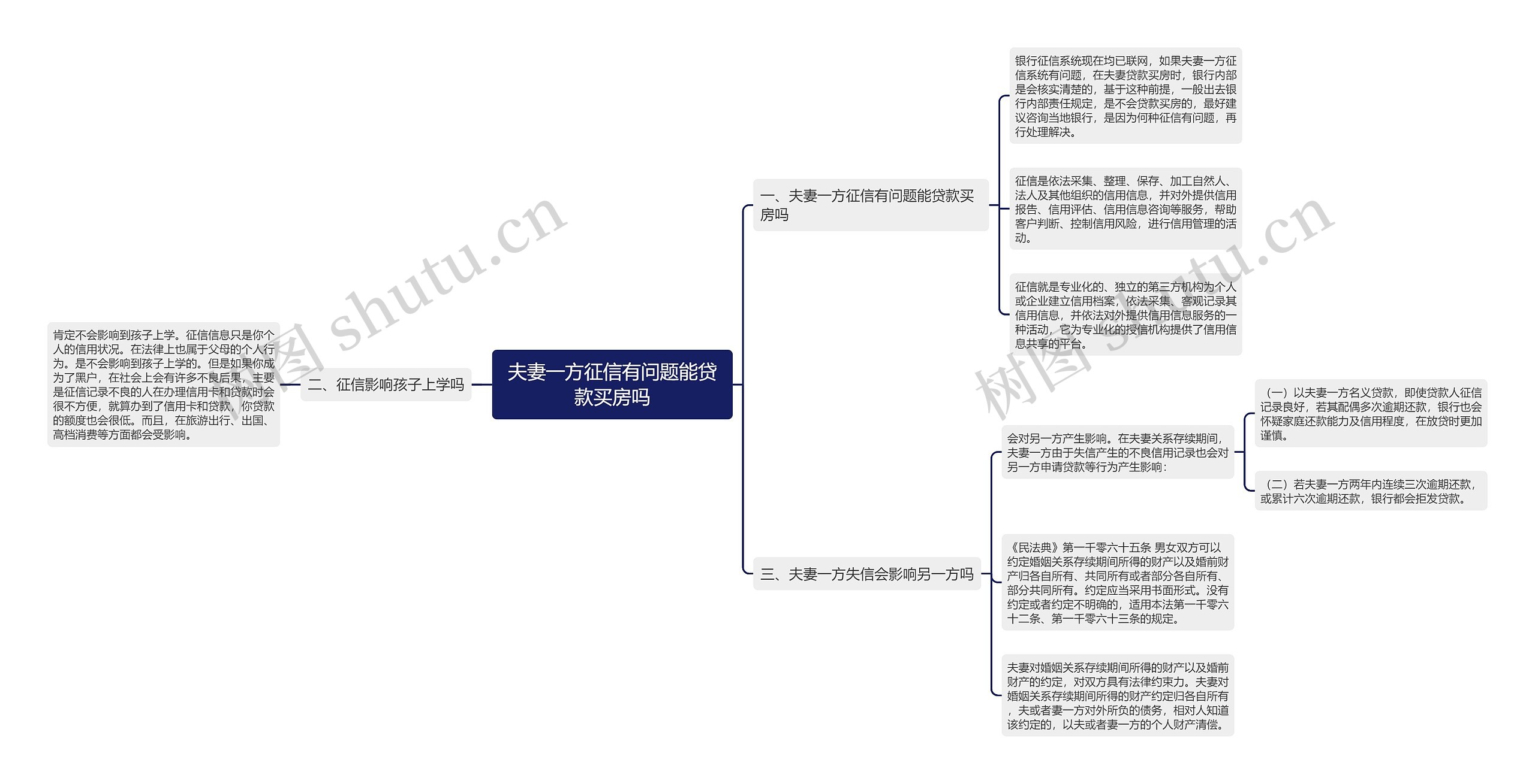 夫妻一方征信有问题能贷款买房吗思维导图