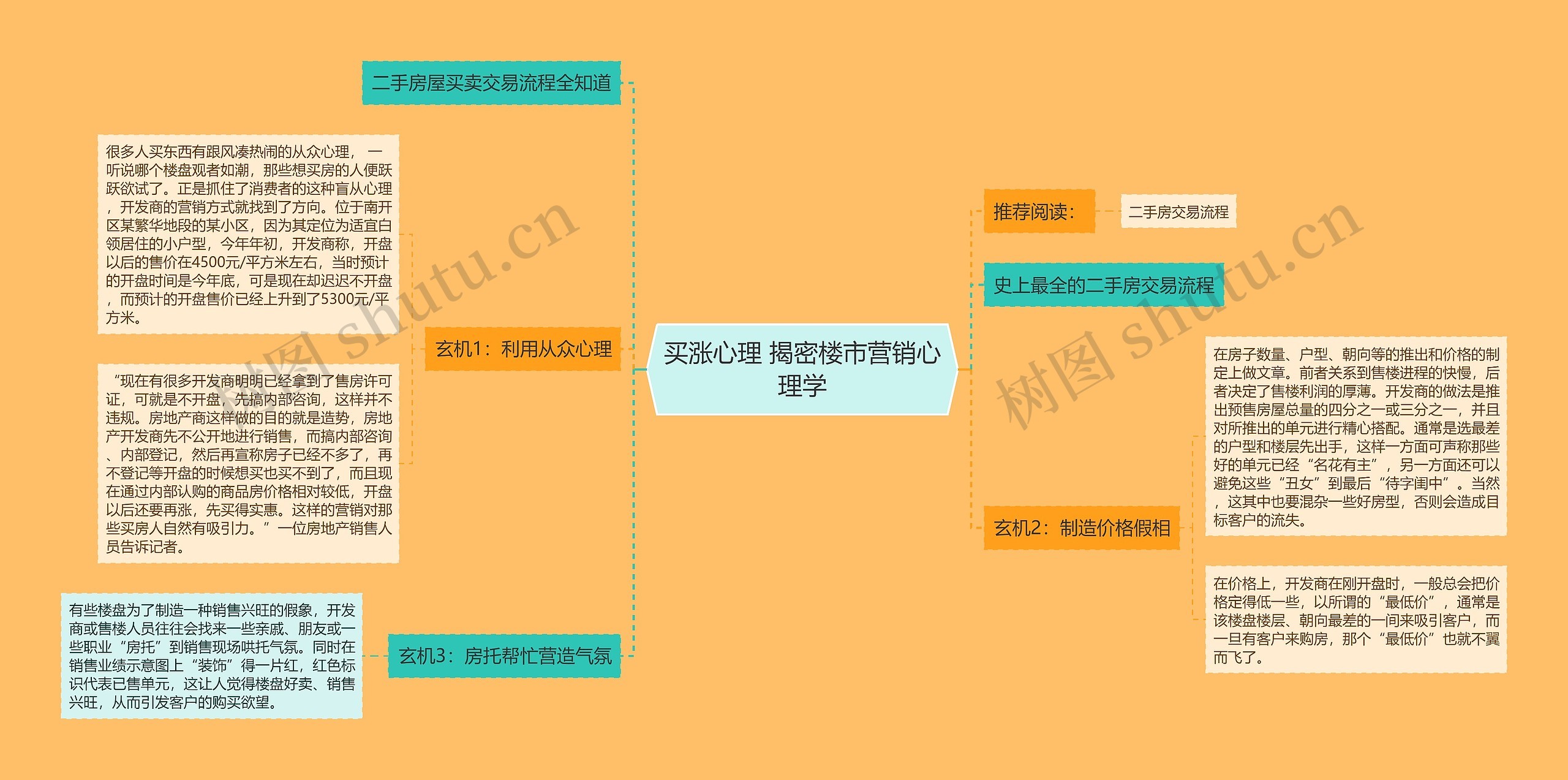 买涨心理 揭密楼市营销心理学思维导图