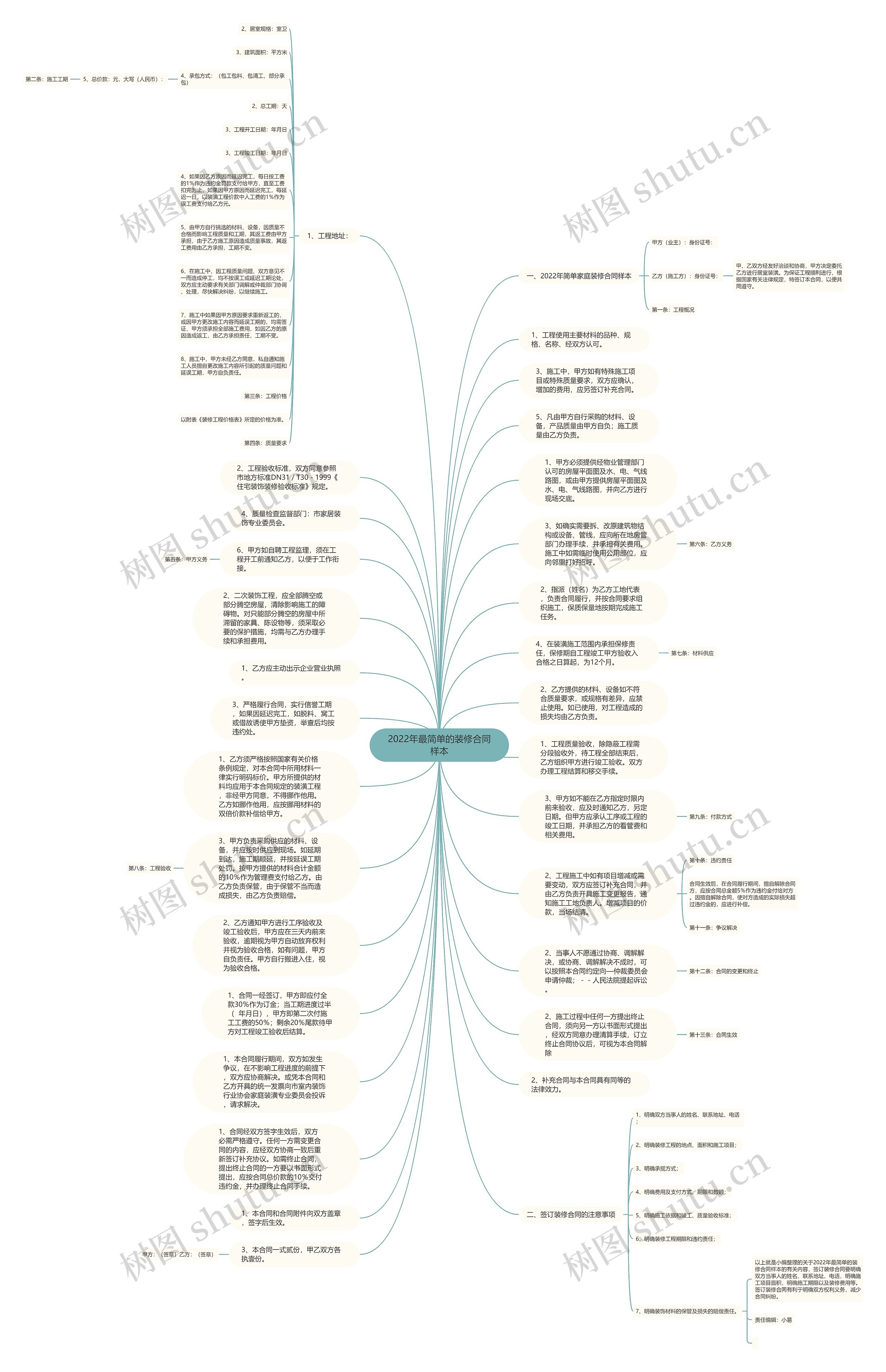 2022年最简单的装修合同样本思维导图