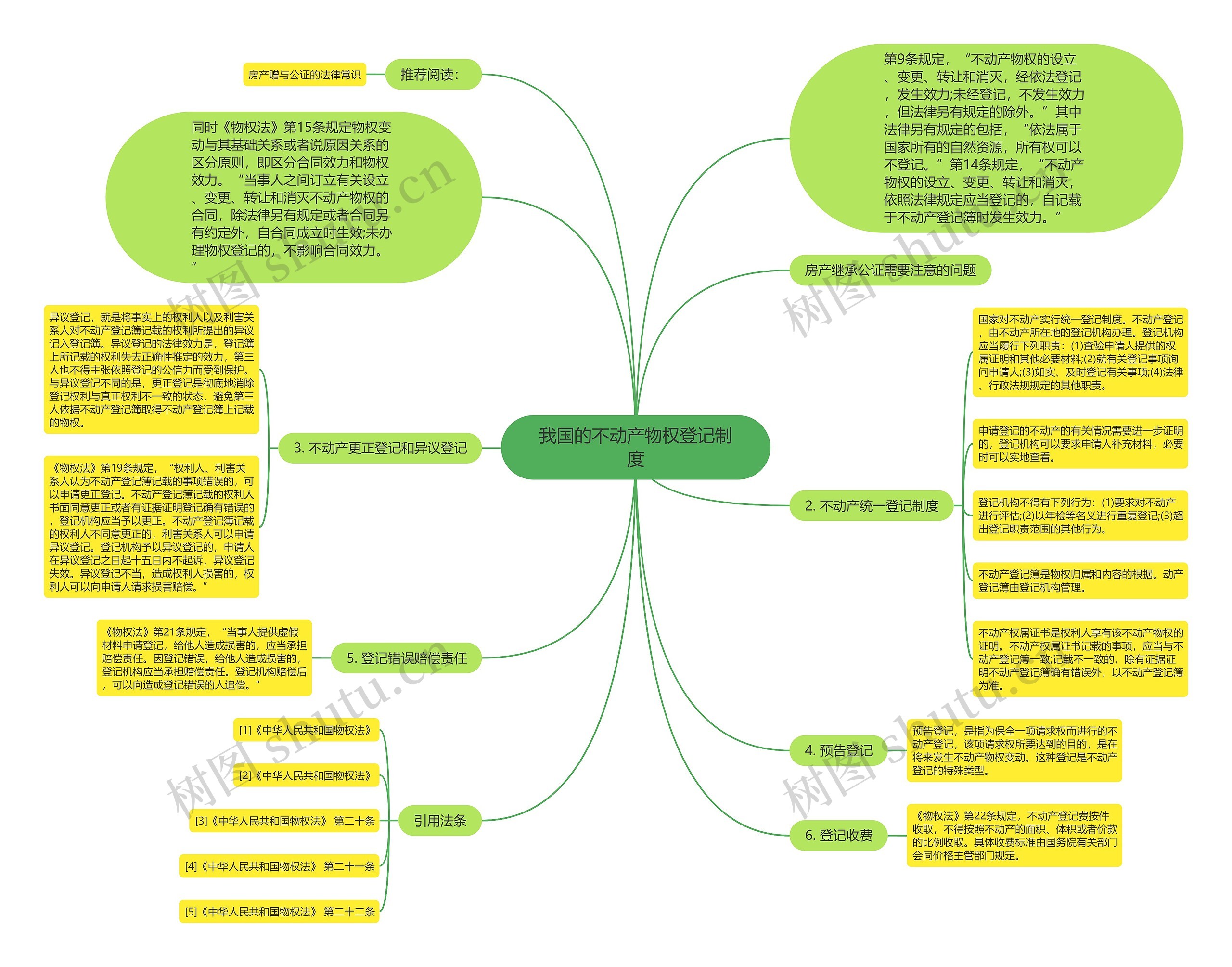 我国的不动产物权登记制度思维导图