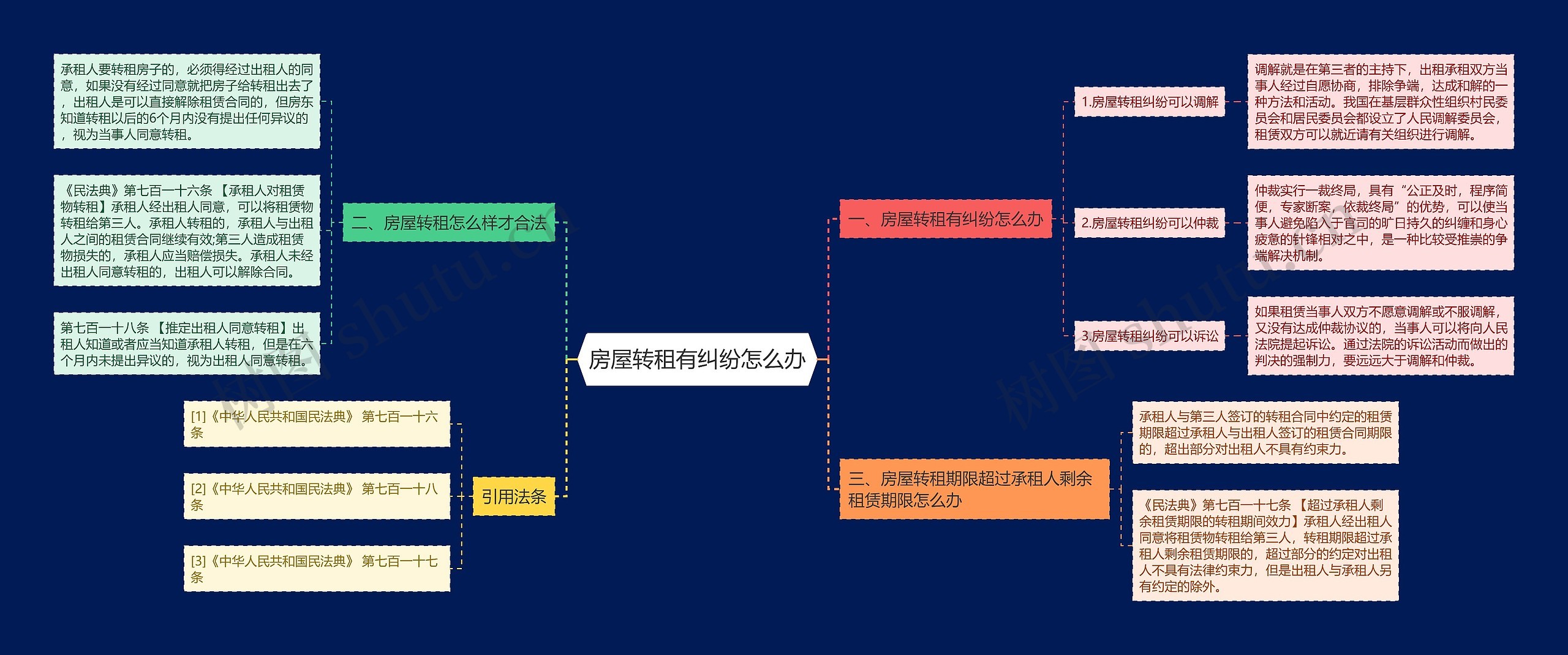 房屋转租有纠纷怎么办思维导图