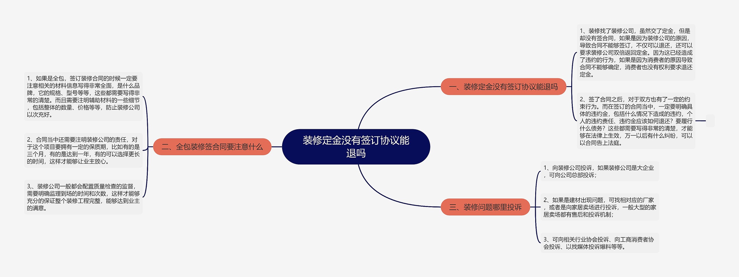 装修定金没有签订协议能退吗思维导图