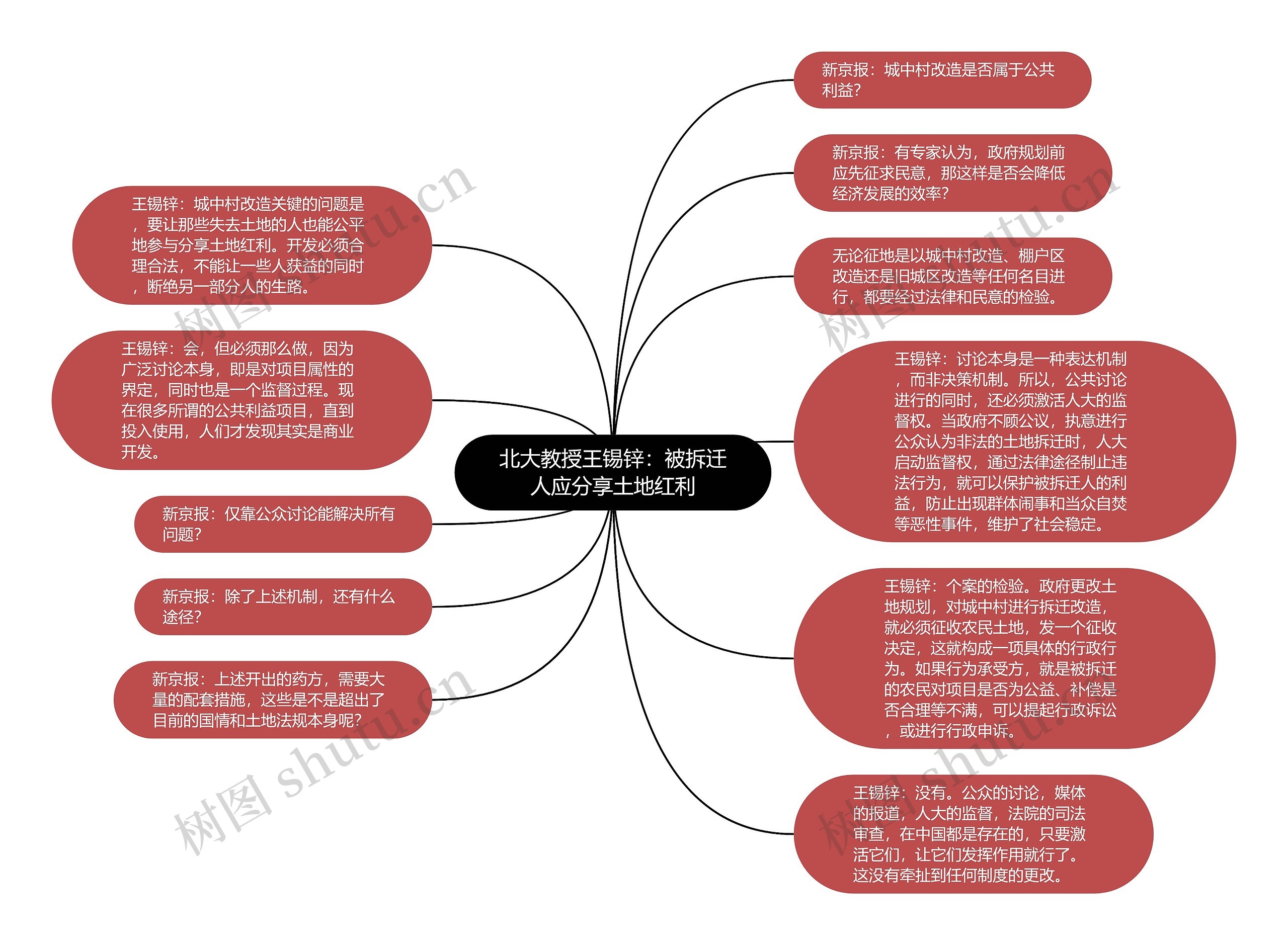 北大教授王锡锌：被拆迁人应分享土地红利思维导图