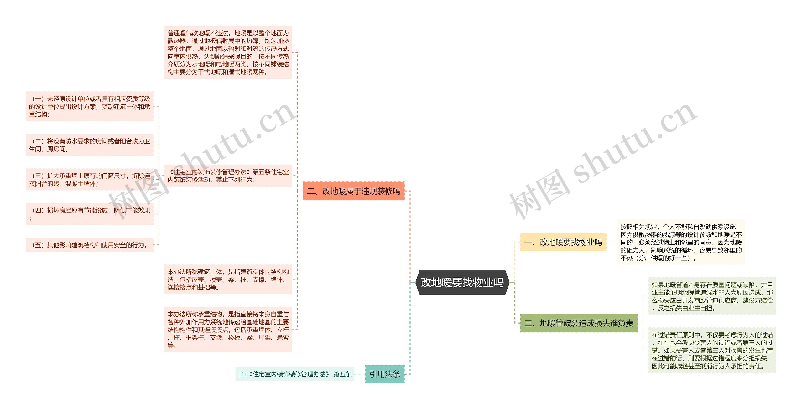 改地暖要找物业吗思维导图