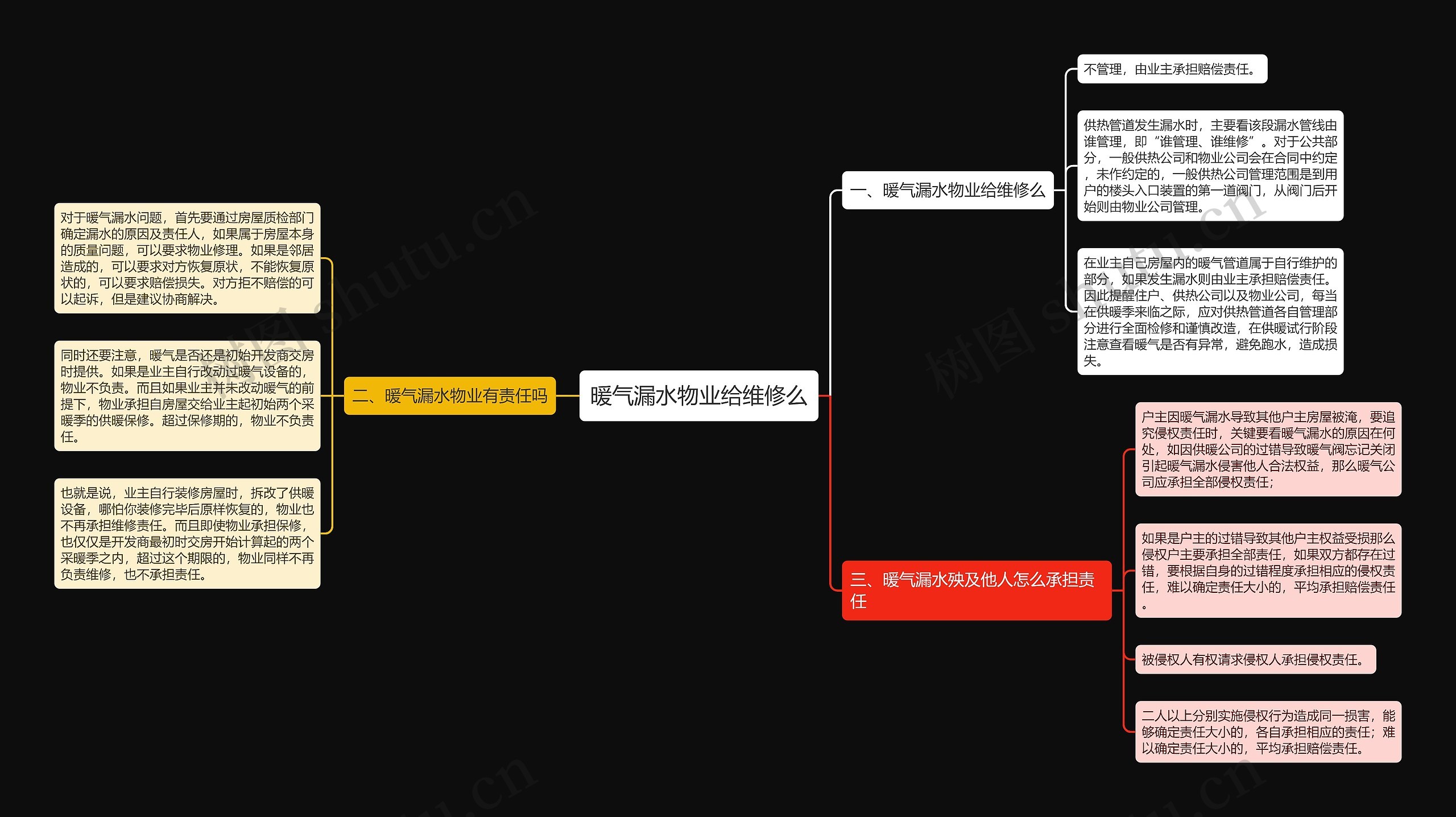 暖气漏水物业给维修么思维导图