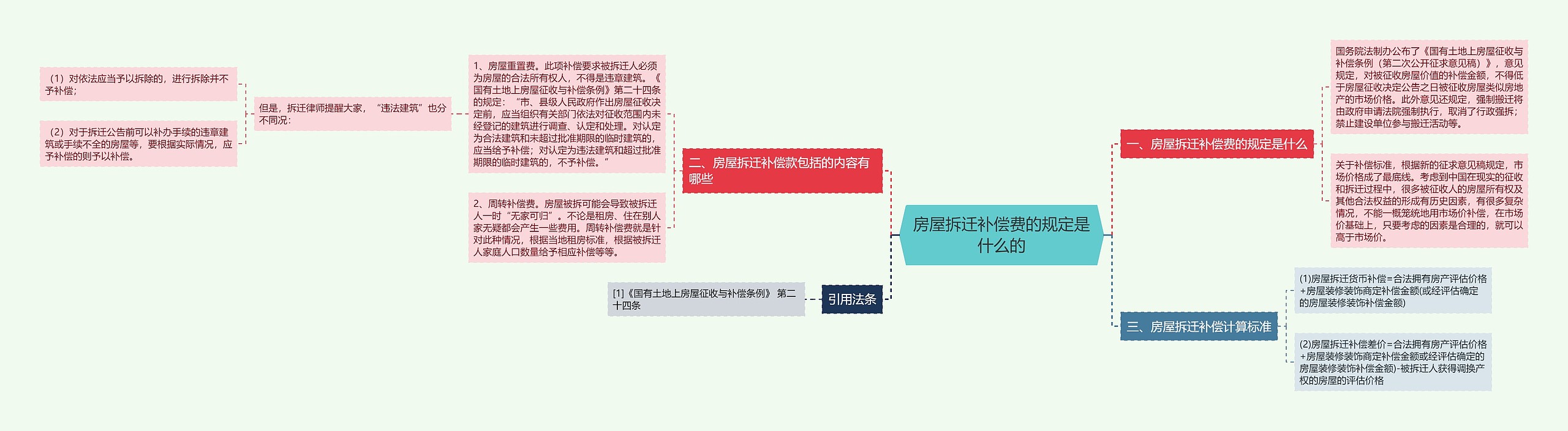 房屋拆迁补偿费的规定是什么的