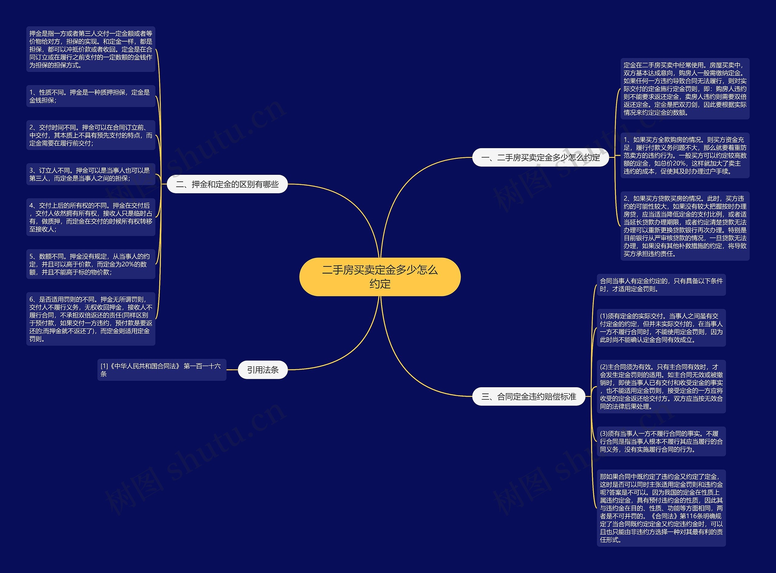 二手房买卖定金多少怎么约定思维导图