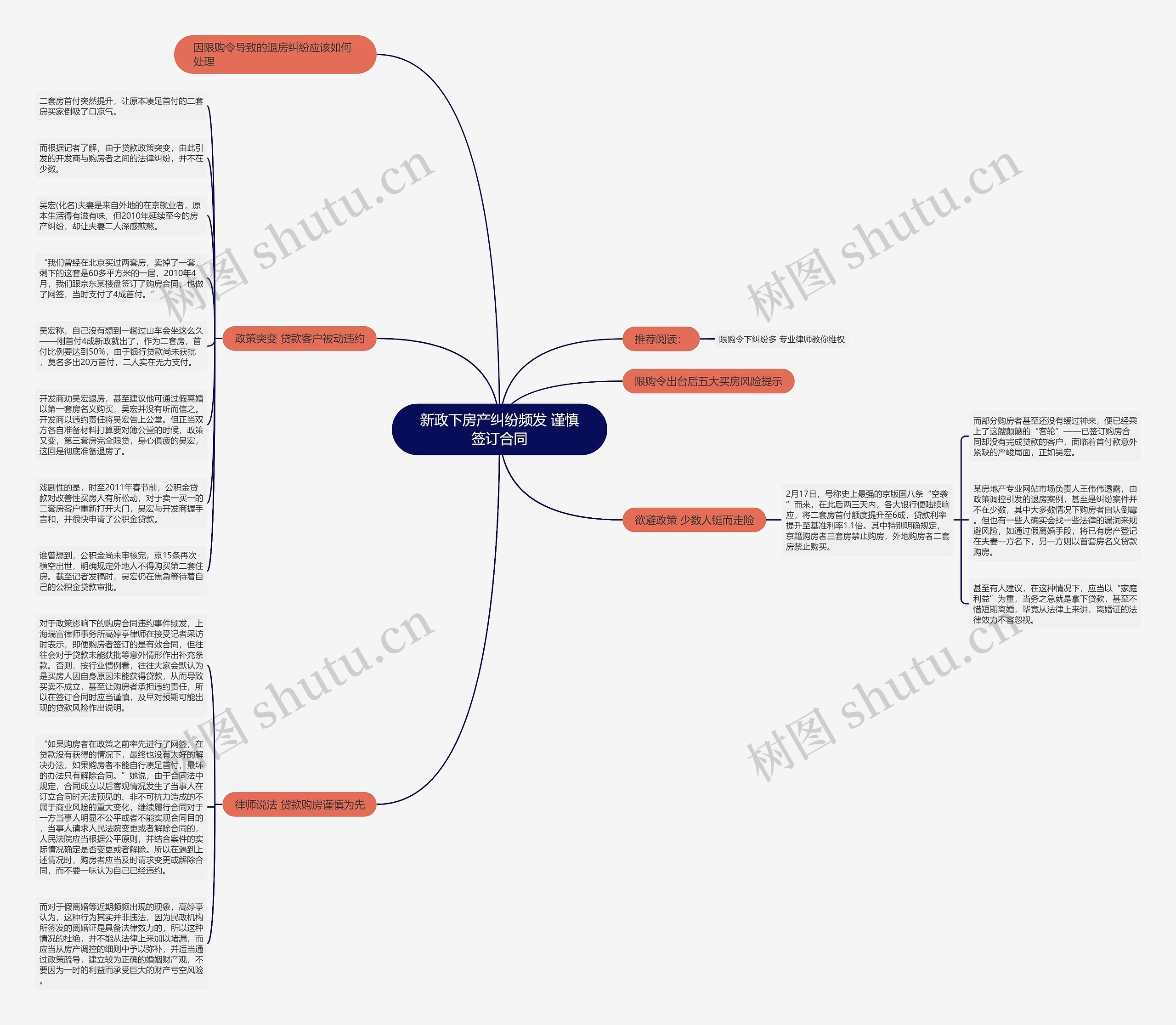 新政下房产纠纷频发 谨慎签订合同思维导图