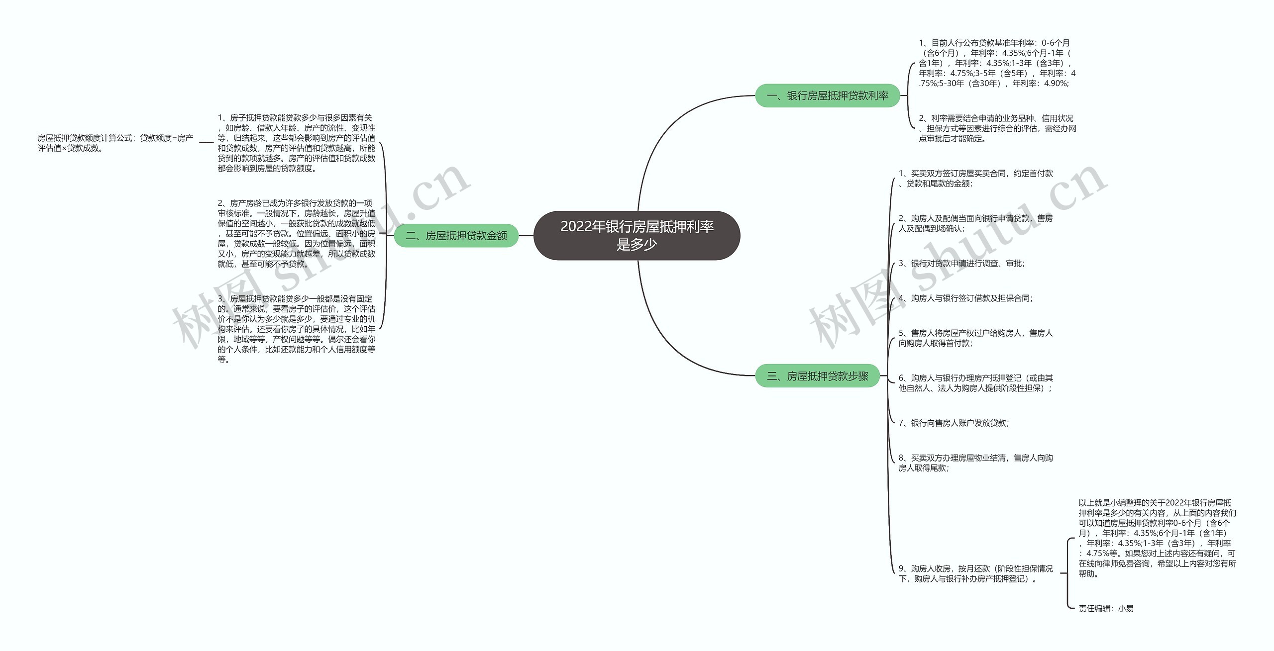 2022年银行房屋抵押利率是多少思维导图