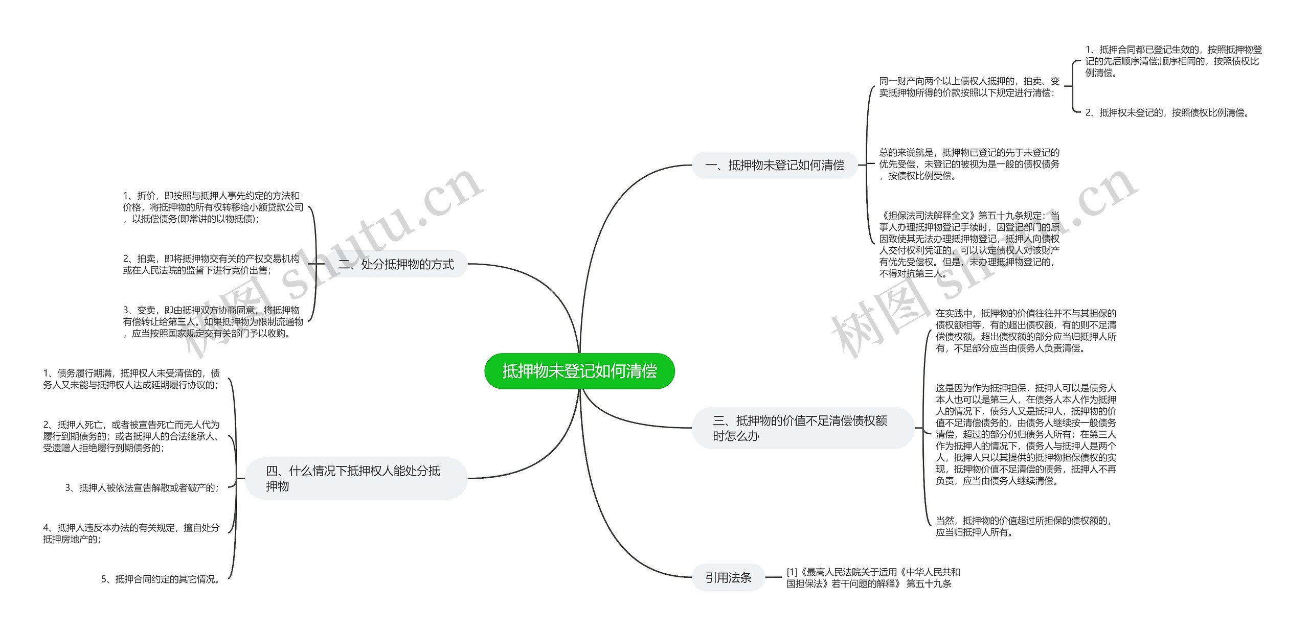 抵押物未登记如何清偿思维导图