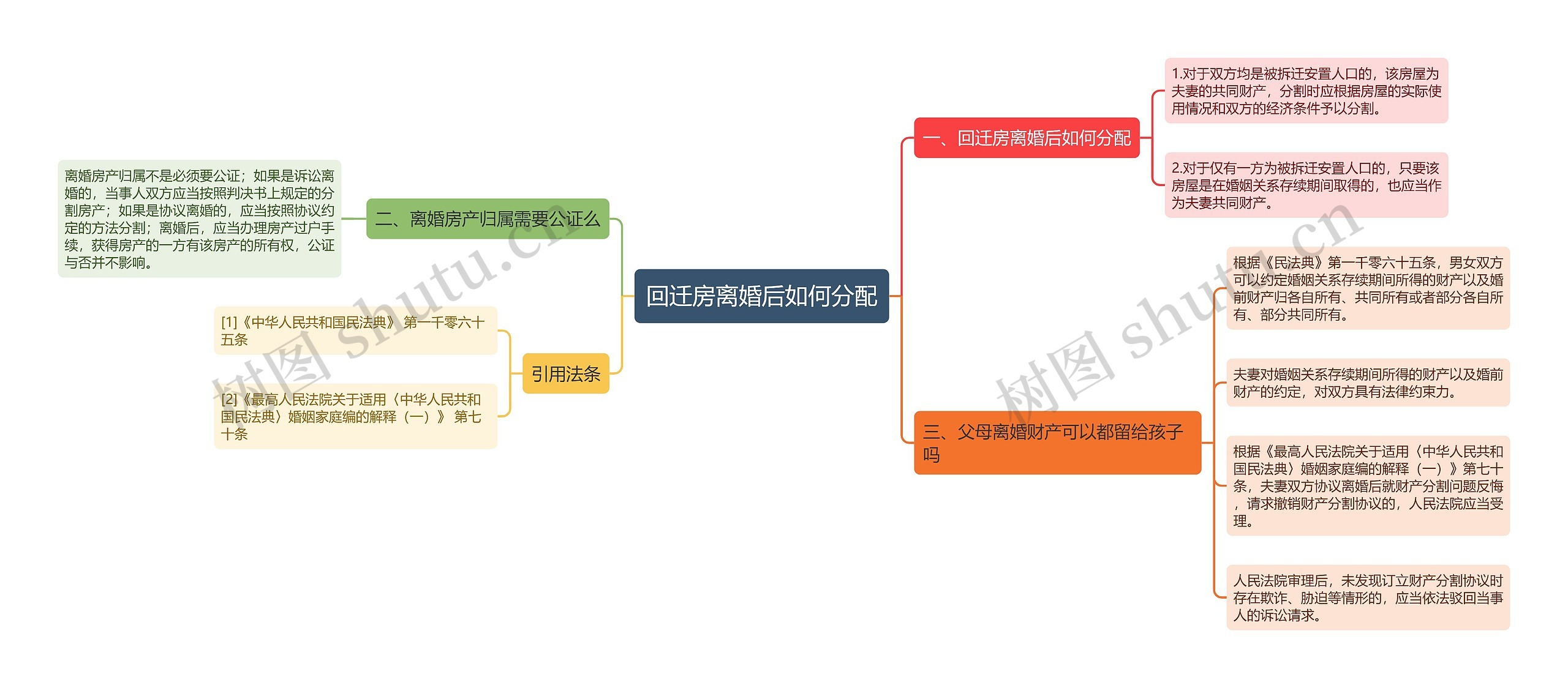 回迁房离婚后如何分配思维导图