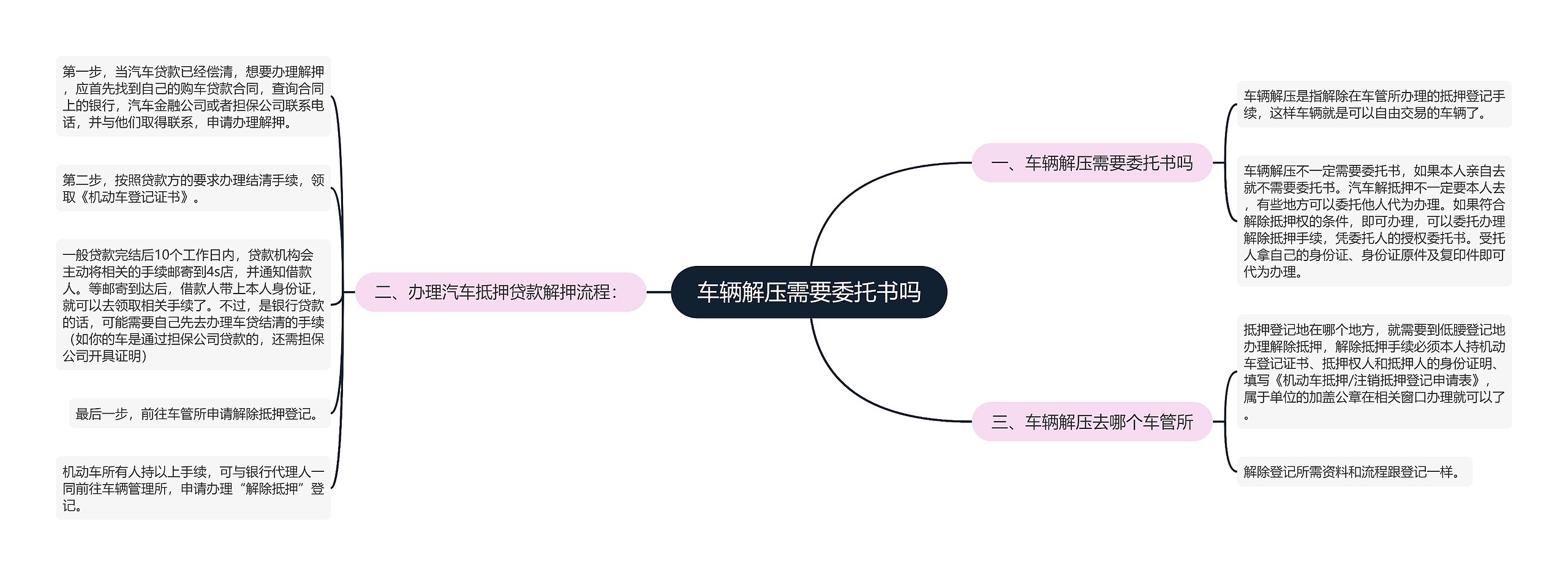 车辆解压需要委托书吗思维导图