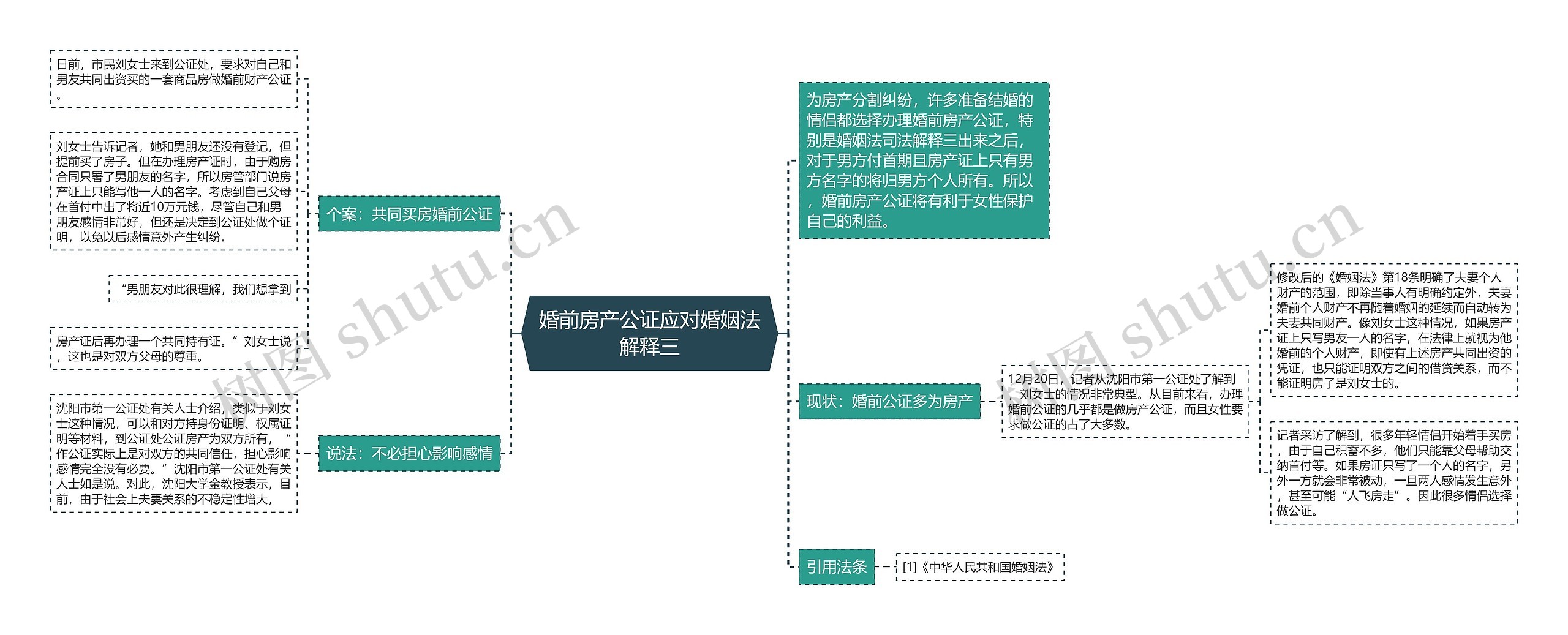 婚前房产公证应对婚姻法解释三思维导图