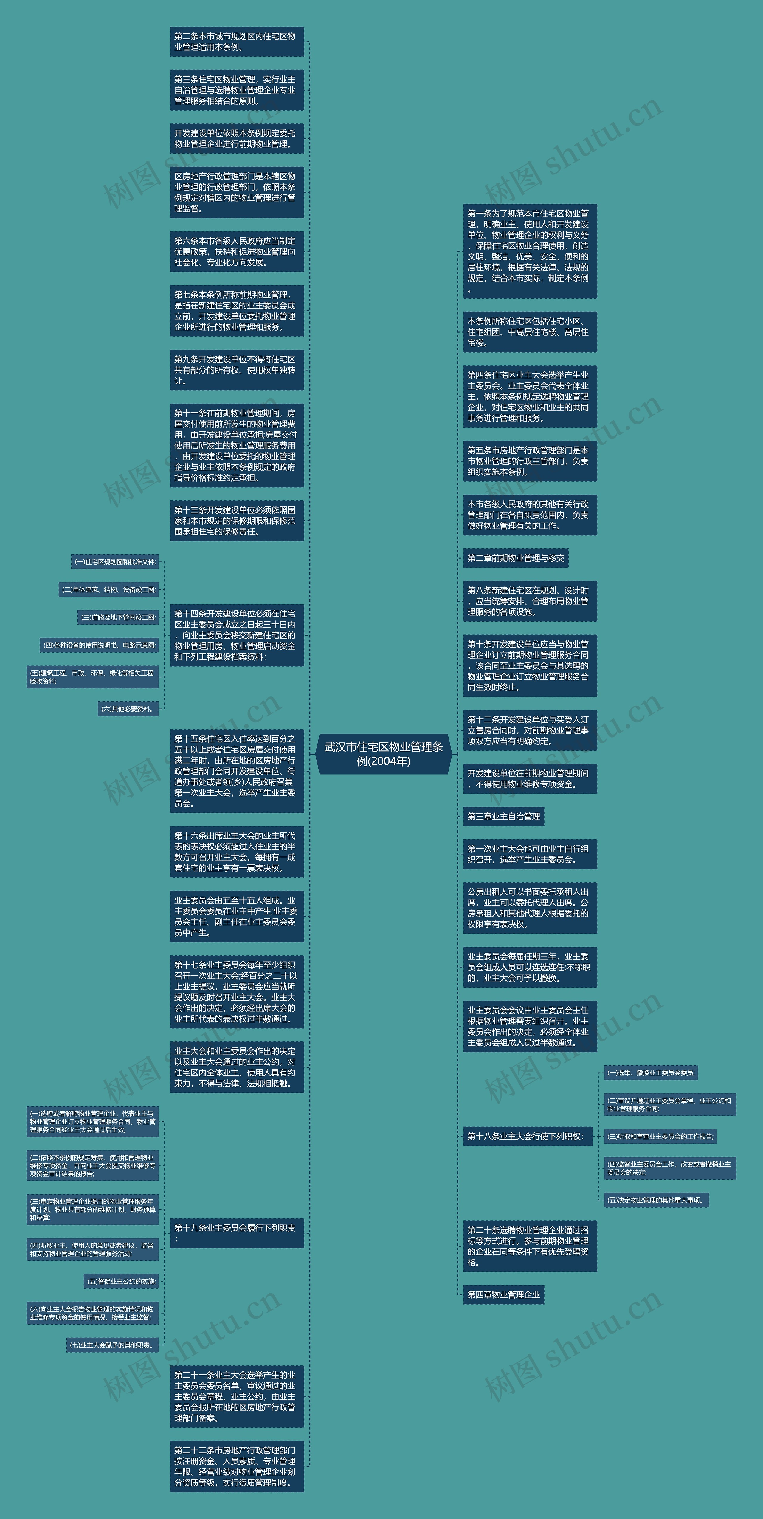 武汉市住宅区物业管理条例(2004年)思维导图