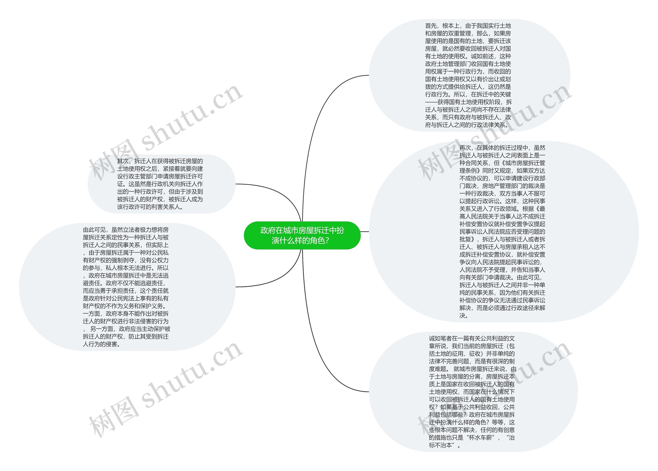 政府在城市房屋拆迁中扮演什么样的角色？思维导图