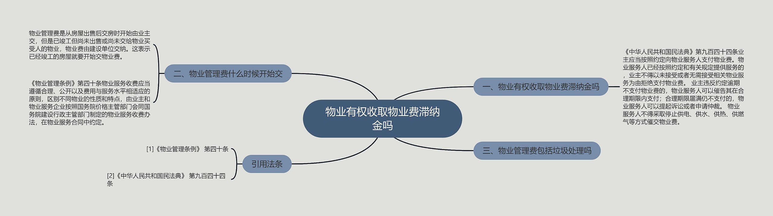 物业有权收取物业费滞纳金吗