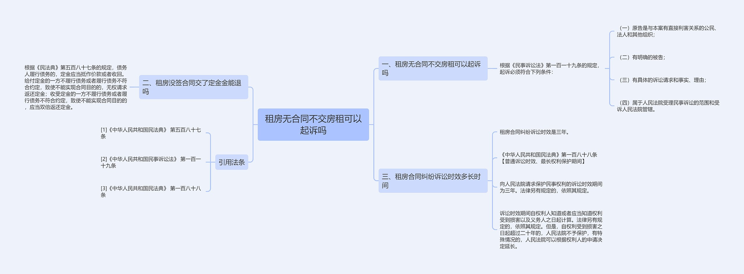 租房无合同不交房租可以起诉吗思维导图