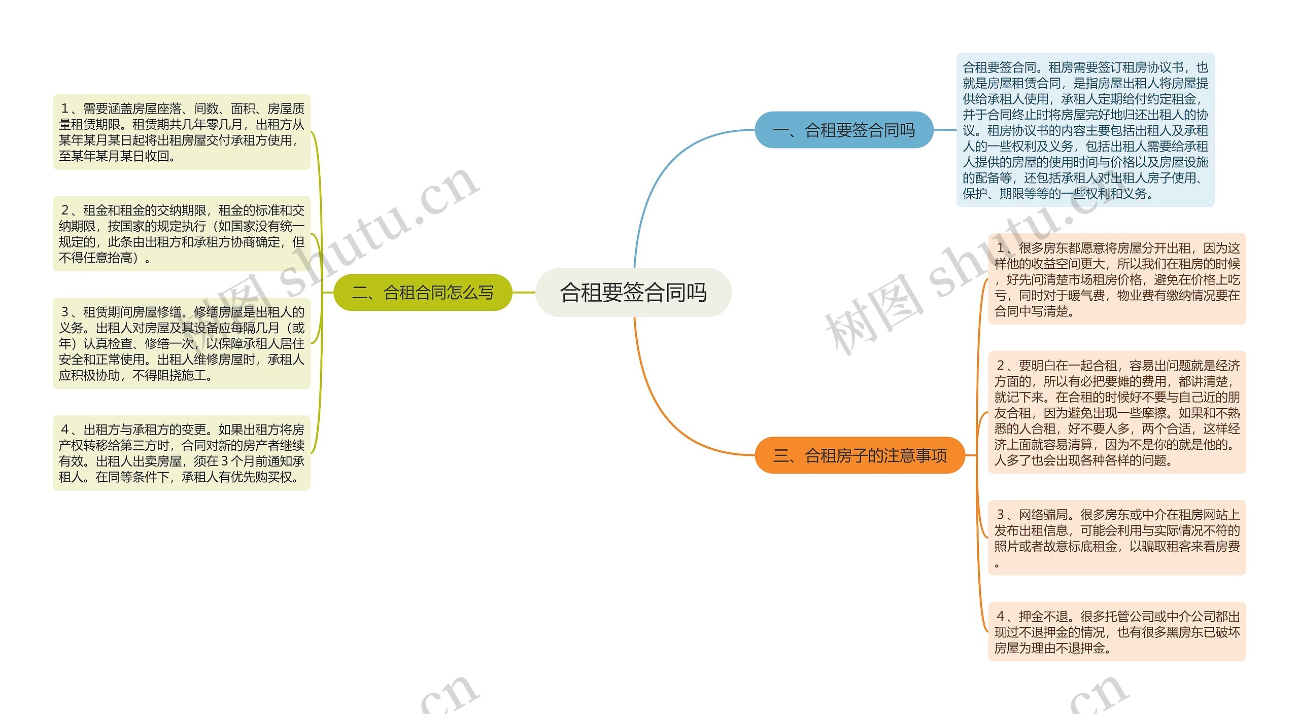 合租要签合同吗思维导图