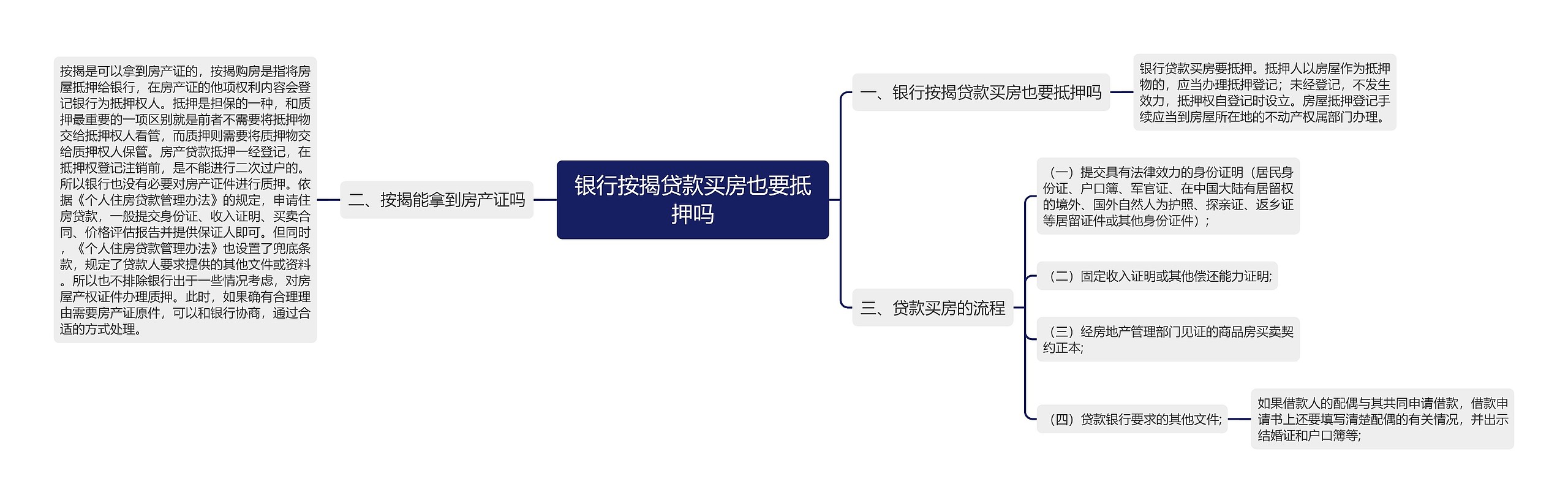 银行按揭贷款买房也要抵押吗思维导图