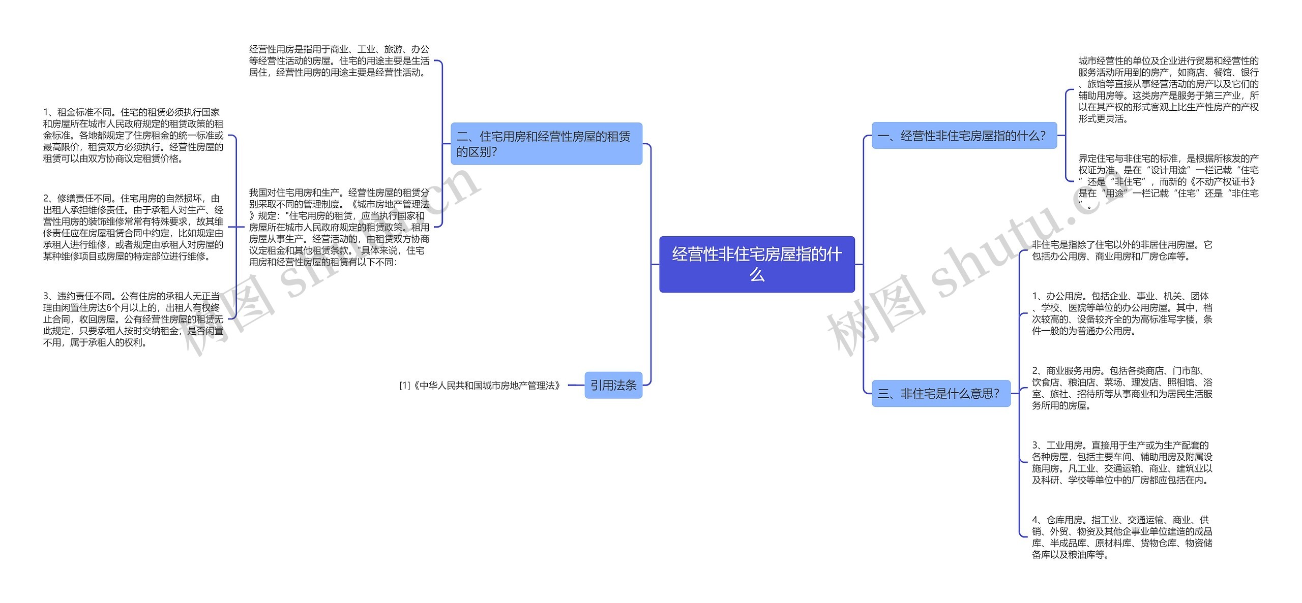 经营性非住宅房屋指的什么思维导图