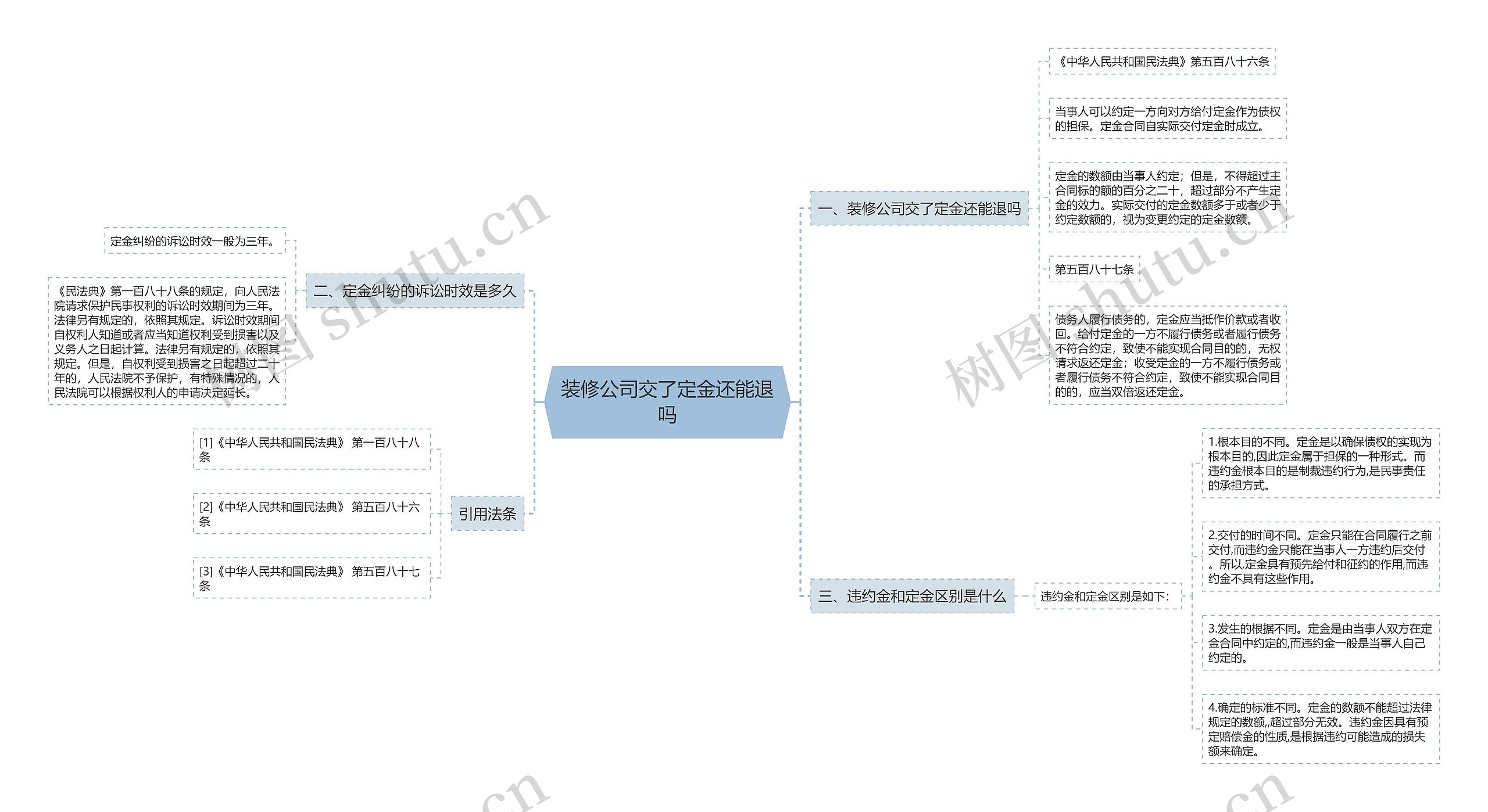 装修公司交了定金还能退吗思维导图