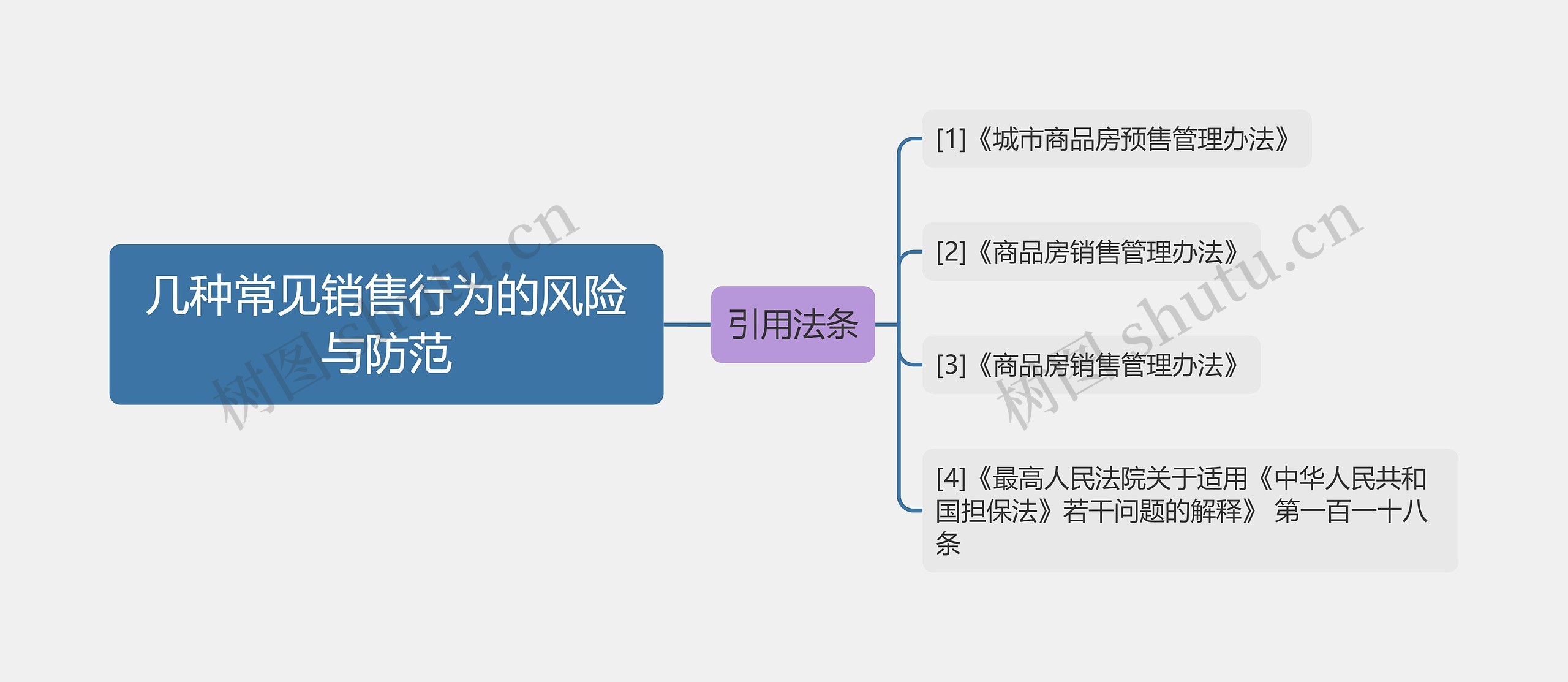 几种常见销售行为的风险与防范思维导图