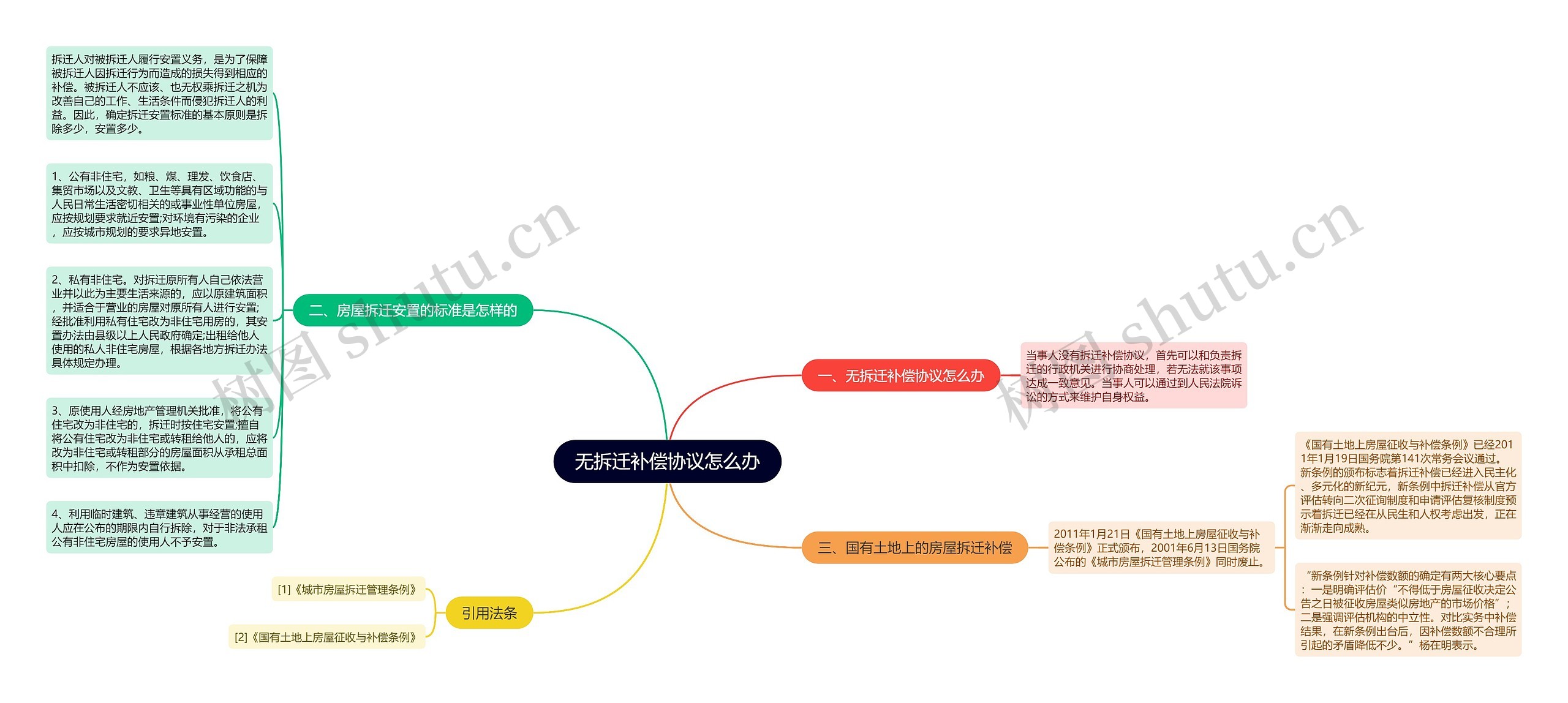 无拆迁补偿协议怎么办思维导图