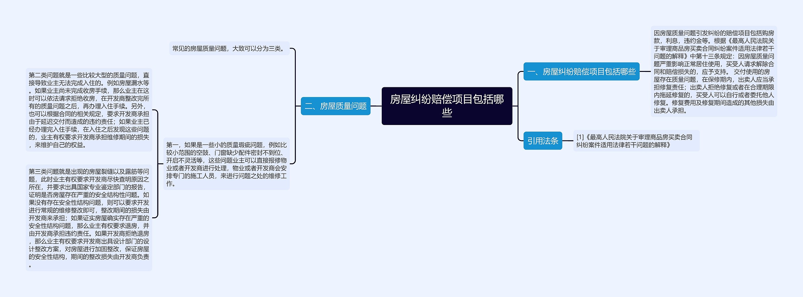 房屋纠纷赔偿项目包括哪些思维导图