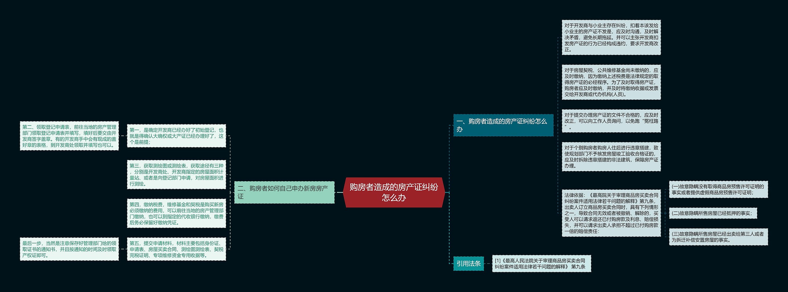 购房者造成的房产证纠纷怎么办思维导图