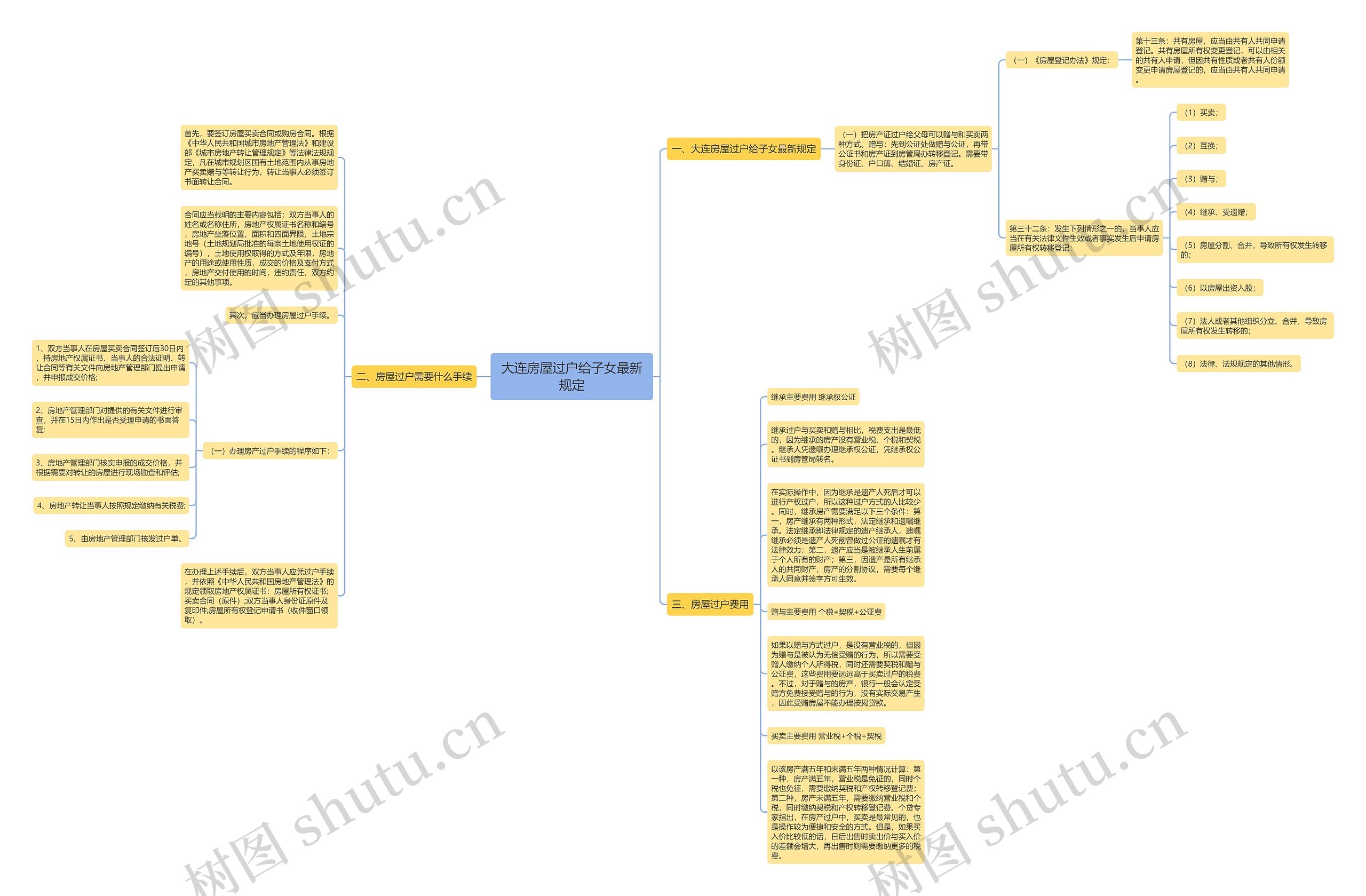 大连房屋过户给子女最新规定思维导图
