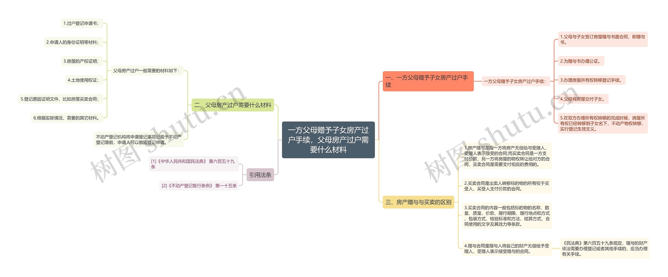 一方父母赠予子女房产过户手续，父母房产过户需要什么材料思维导图